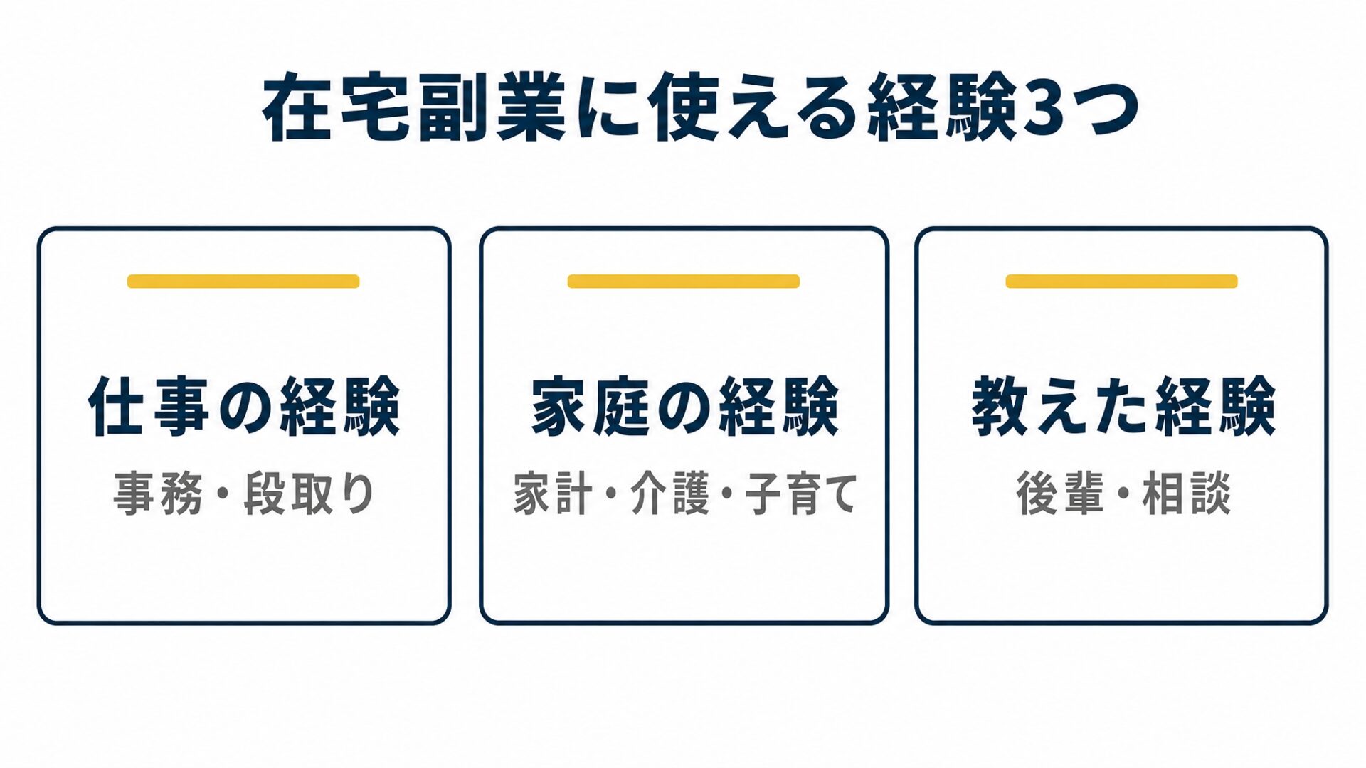 在宅副業に使える3つの経験の書き出しを示した図解(50代女性の在宅副業の解説記事より)