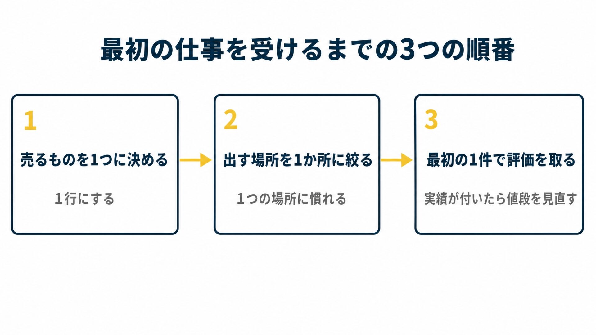 最初の仕事を受けるまでの3つの順番を示した図解(50代女性の在宅副業の解説記事より)