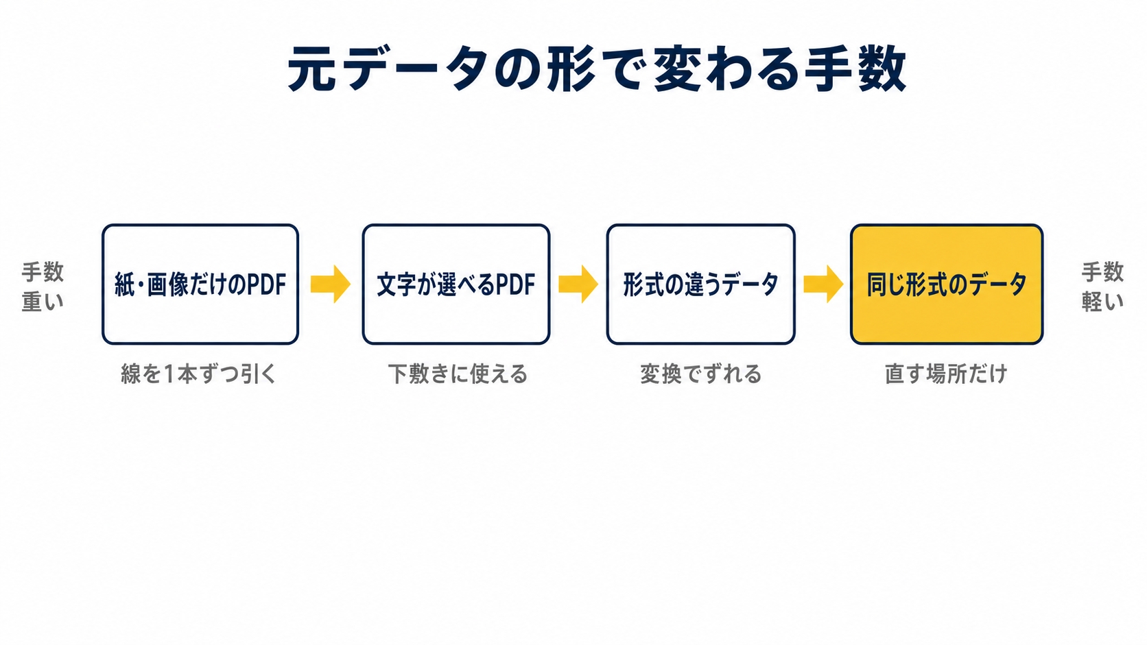 図面のもとになるデータを4つの状態に分けた図解です。紙と画像だけのPDF、文字が選べるPDF、形式の違うデータ、同じ形式のデータの順に手数が軽くなります。