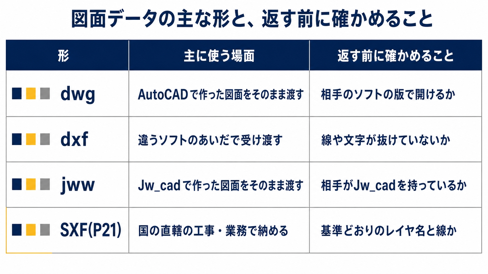 図面データの主な形を並べた図解です。dwg、dxf、jww、SXFの4つについて、主に使う場面と、返す前に確かめることを対応させています。