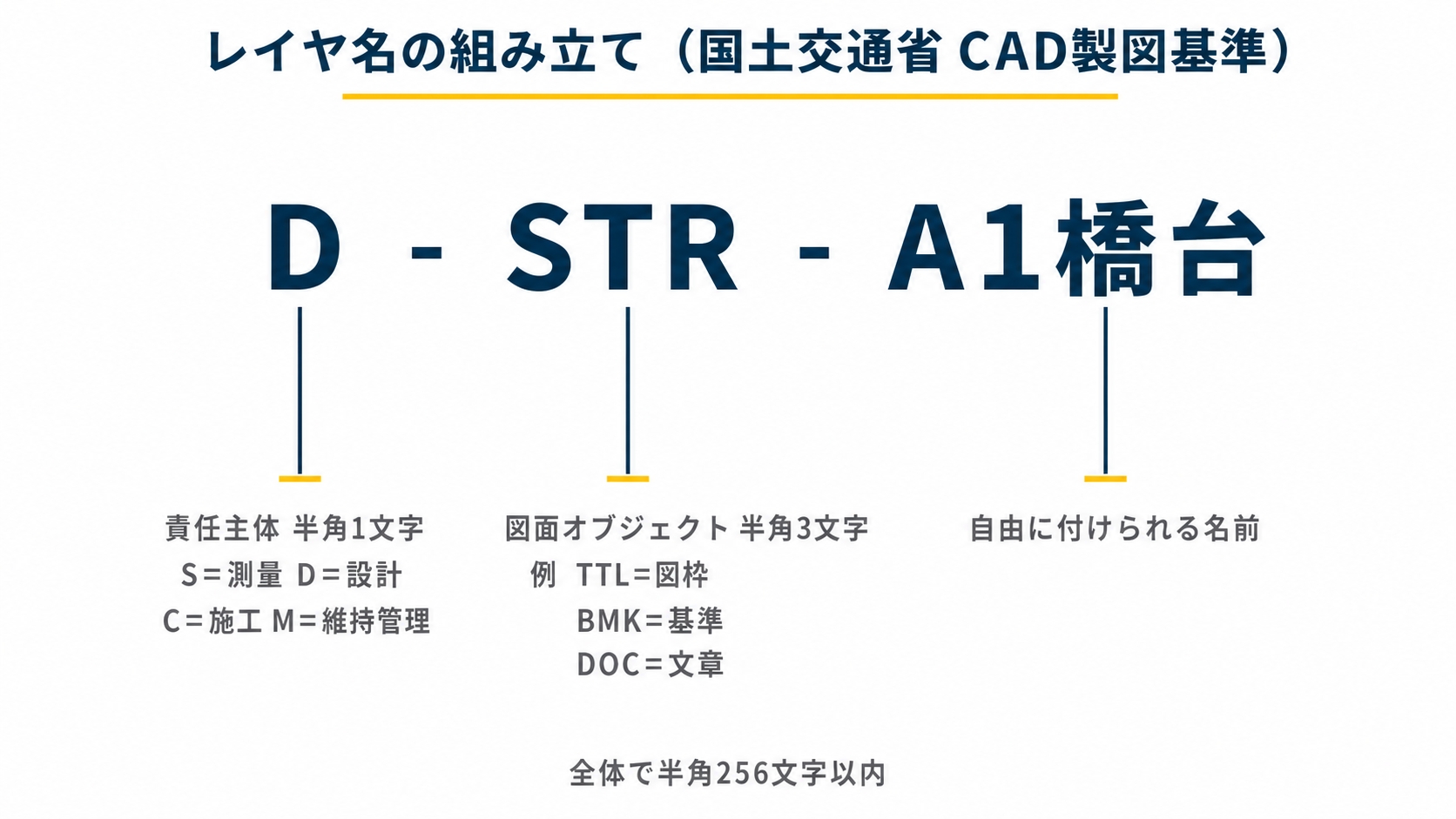 レイヤ名の組み立てを分解した図解です。責任主体1文字、図面オブジェクト3文字、自由に付ける名前の順に、ハイフンでつなぎます。