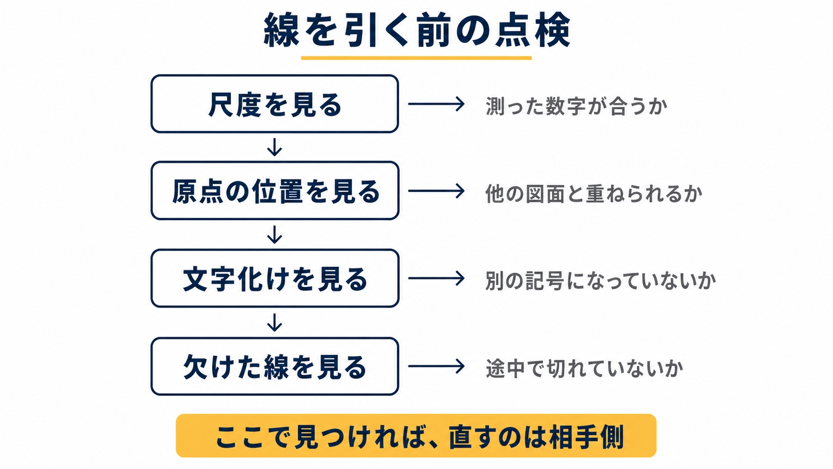 受け取ったデータで先に見る4点を並べた図解です。尺度、原点の位置、文字化け、欠けた線の順に見て、線を引く前に相手へ返します。