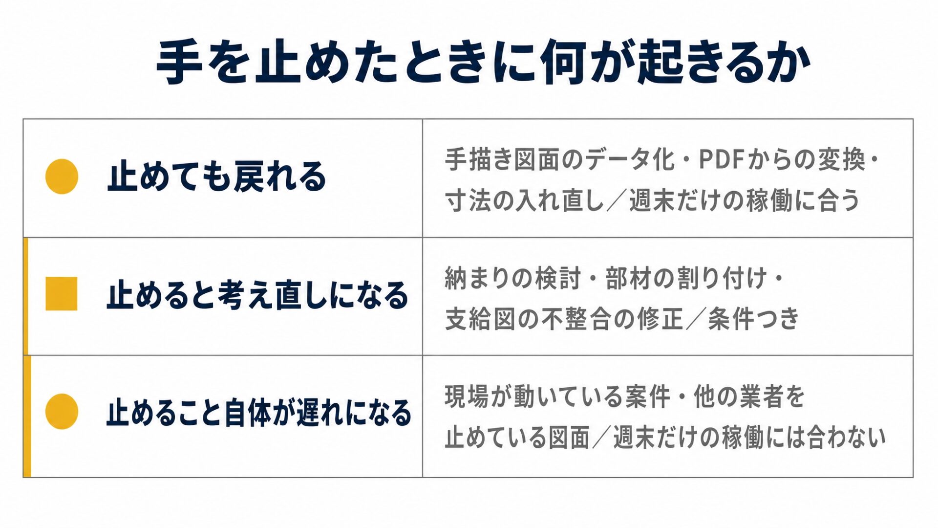 手を止めたときに何が起きるかで仕事を3行に分けた図解です。止めても戻れる作業、止めると考え直しになる作業、止めること自体が遅れになる案件を並べています。