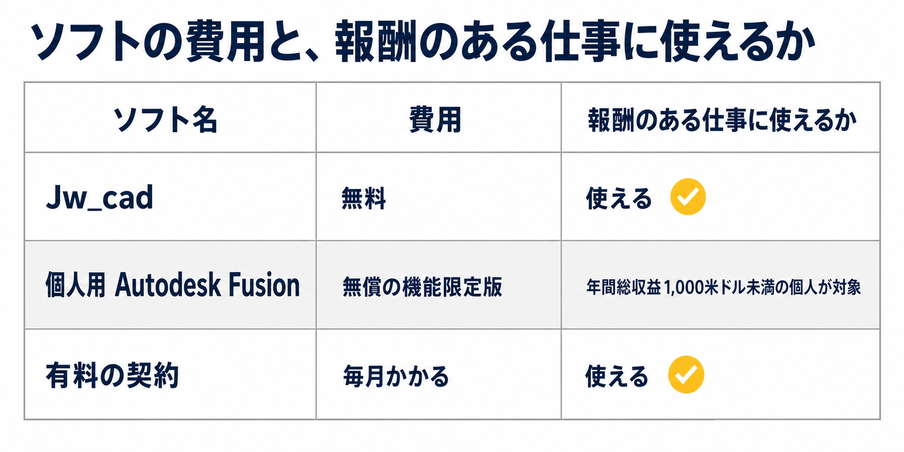 ソフトの費用と、報酬のある仕事に使えるかを3行で比べた図解です。Jw_cadは無料で使え、個人用Autodesk Fusionは自宅での非商用が前提で年間総収益1,000米ドル未満の個人が対象、有料の契約は毎月かかります。