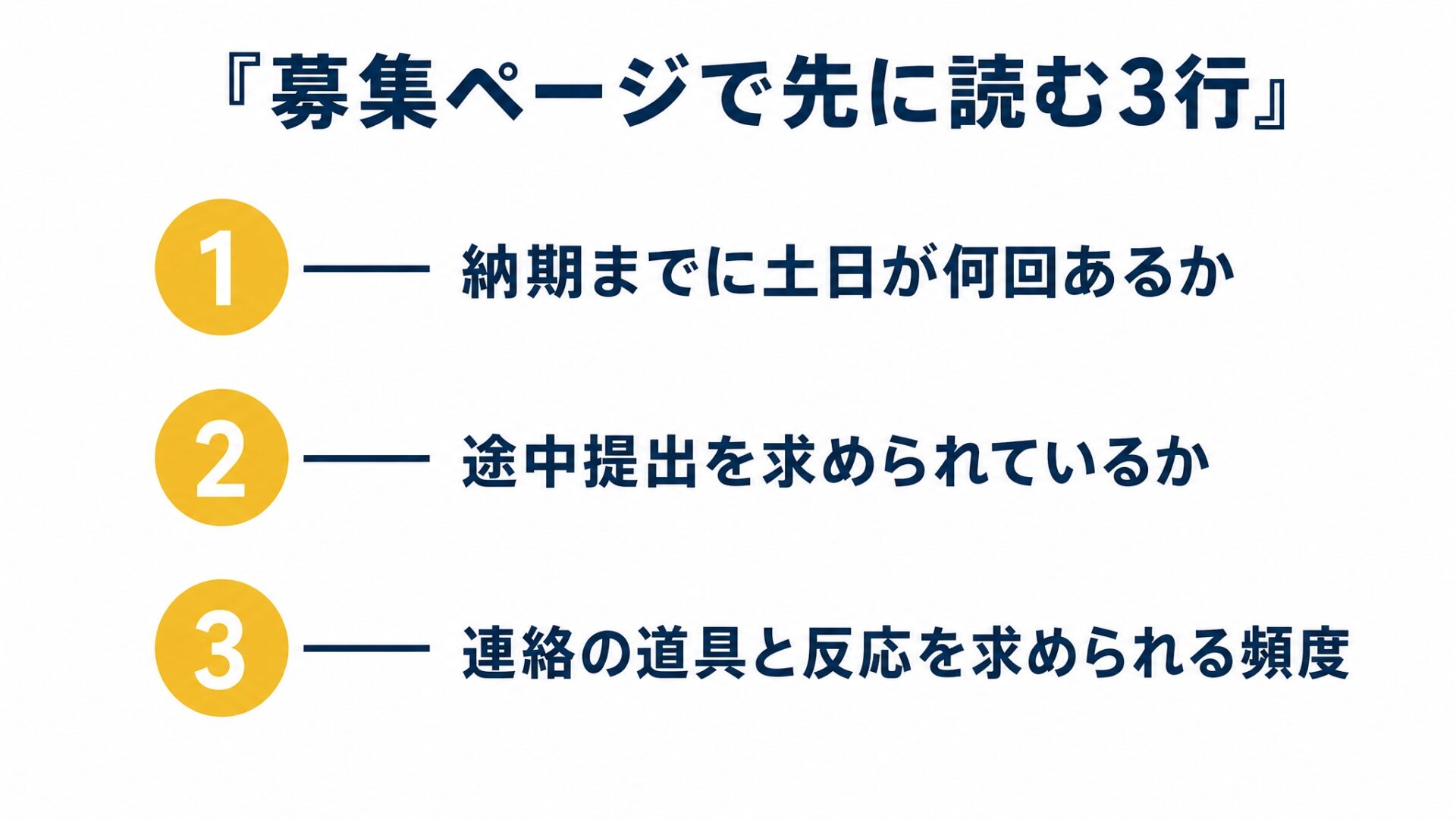 募集ページで先に読む3つ。納期までに土日が何回あるか、途中提出を求められているか、連絡の道具と反応を求められる頻度を並べた図解です。