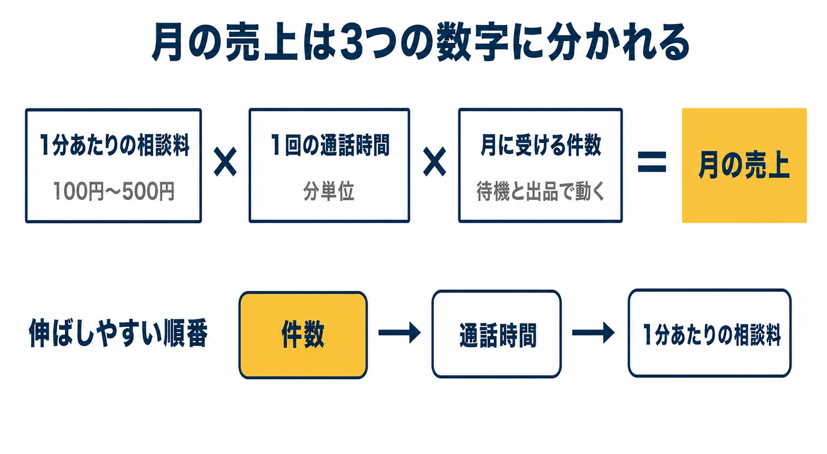 月の売上を3つの数字に分けた図解です。1分あたりの相談料と1回の通話時間と月の件数を掛けた形で、伸ばしやすいのは件数、通話時間、金額の順になります。
