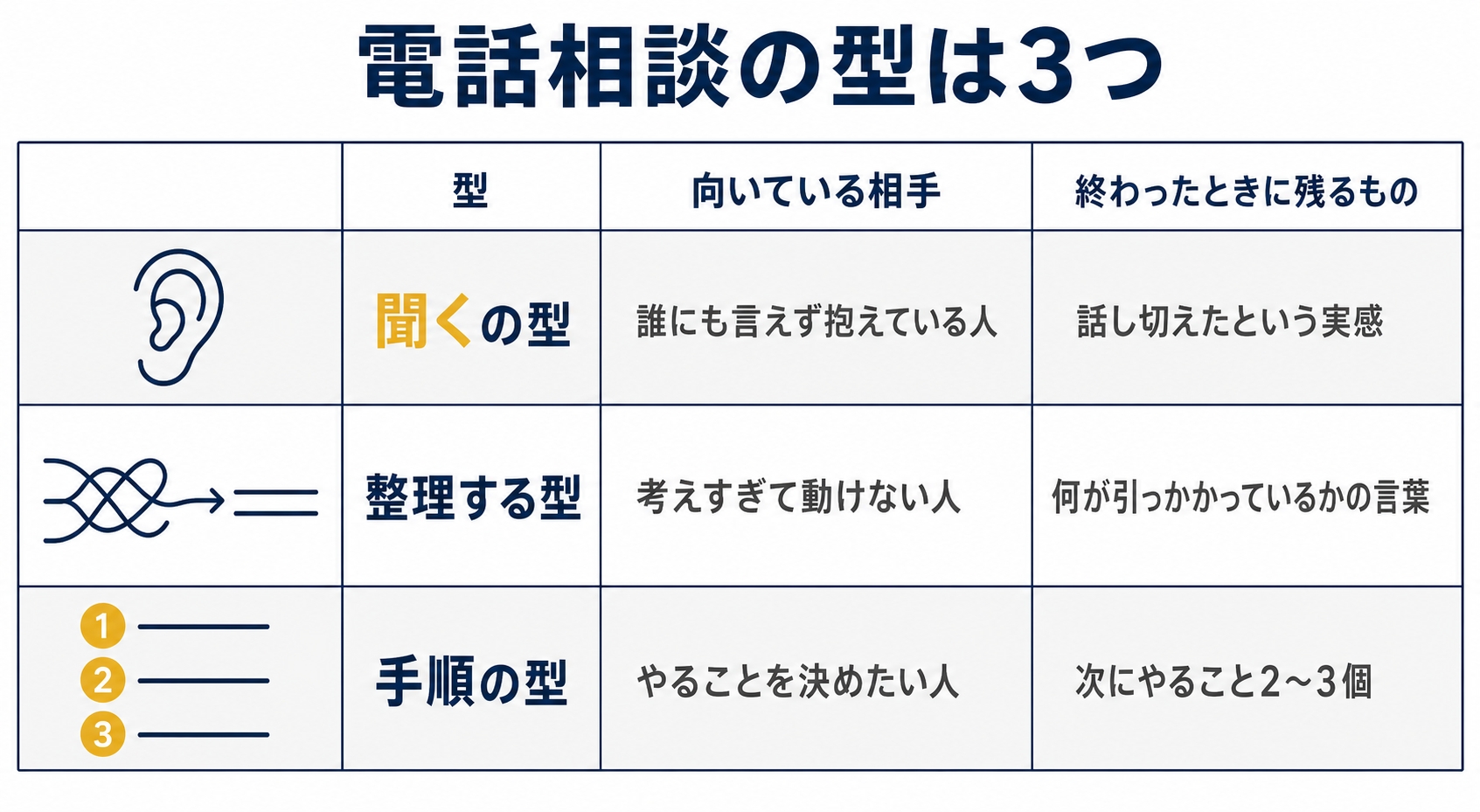 電話相談の型を3つに分けた図解です。話を最後まで聞く枠、聞いたうえで整理して返す枠、やることの手順まで渡す枠の順に、向いている相手と残るものを並べています。