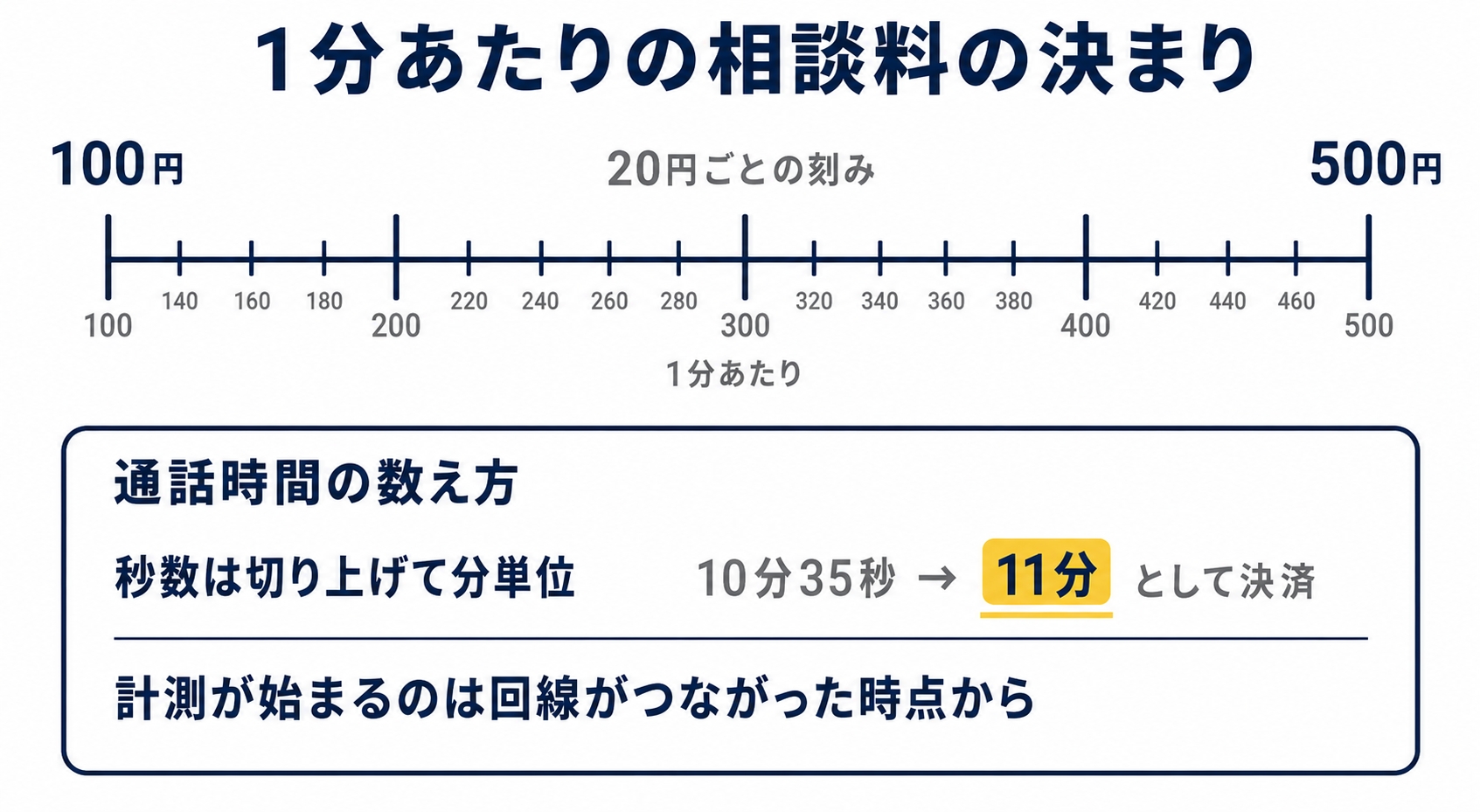 1分あたりの相談料の決め方を並べた図解です。金額は100円から500円まで20円刻みで、通話時間は秒を切り上げた分単位、計測は回線がつながった時点から始まります。