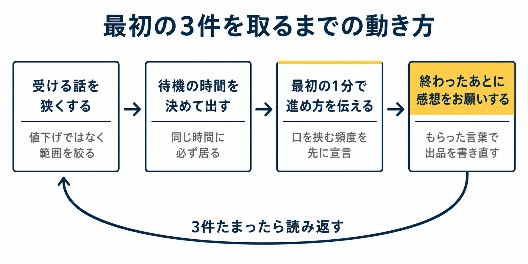最初の3件を取るまでの動き方を並べた図解です。受ける話を狭くする、待機の時間を決めて出す、最初の1分で進め方を伝える、終わったあとに感想をお願いするの順です。