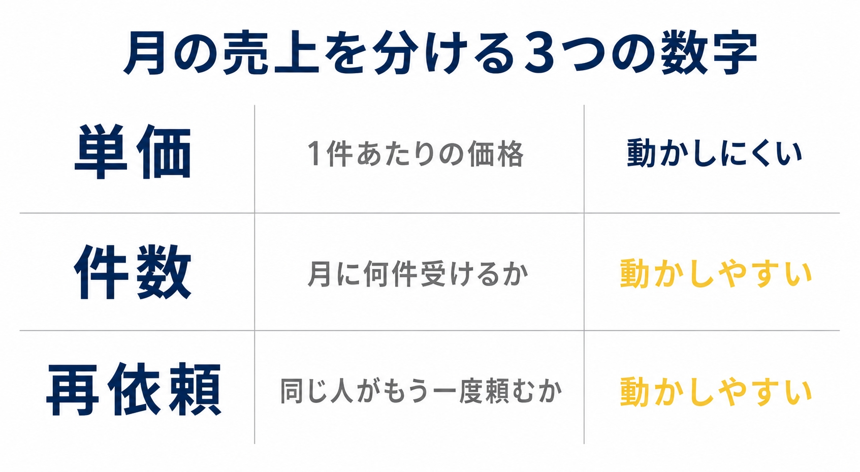月の売上を単価と件数と再依頼の3つに分けた図解です。始めたばかりの時期に動かせるのは件数と再依頼になります。