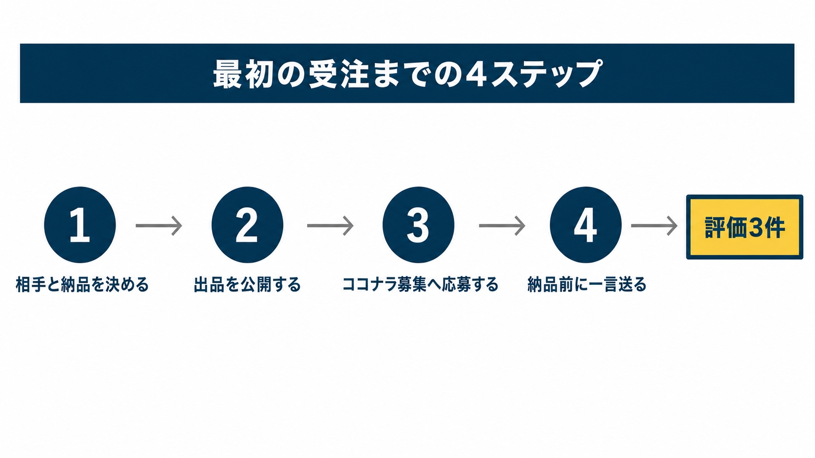 最初の受注までの4ステップを並べた図解です。相手と納品を決め、出品を公開し、ココナラ募集へ応募し、納品前に一言送る流れです。