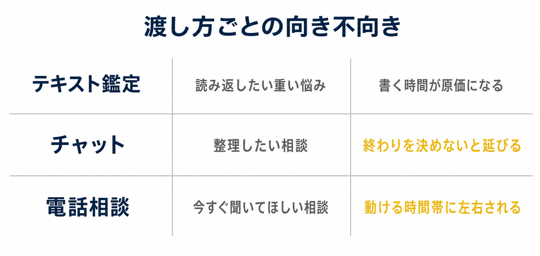 渡し方ごとの向き不向きを3行で比べた図解です。テキスト鑑定は書く時間が原価になり、電話相談は動ける時間帯に左右されます。