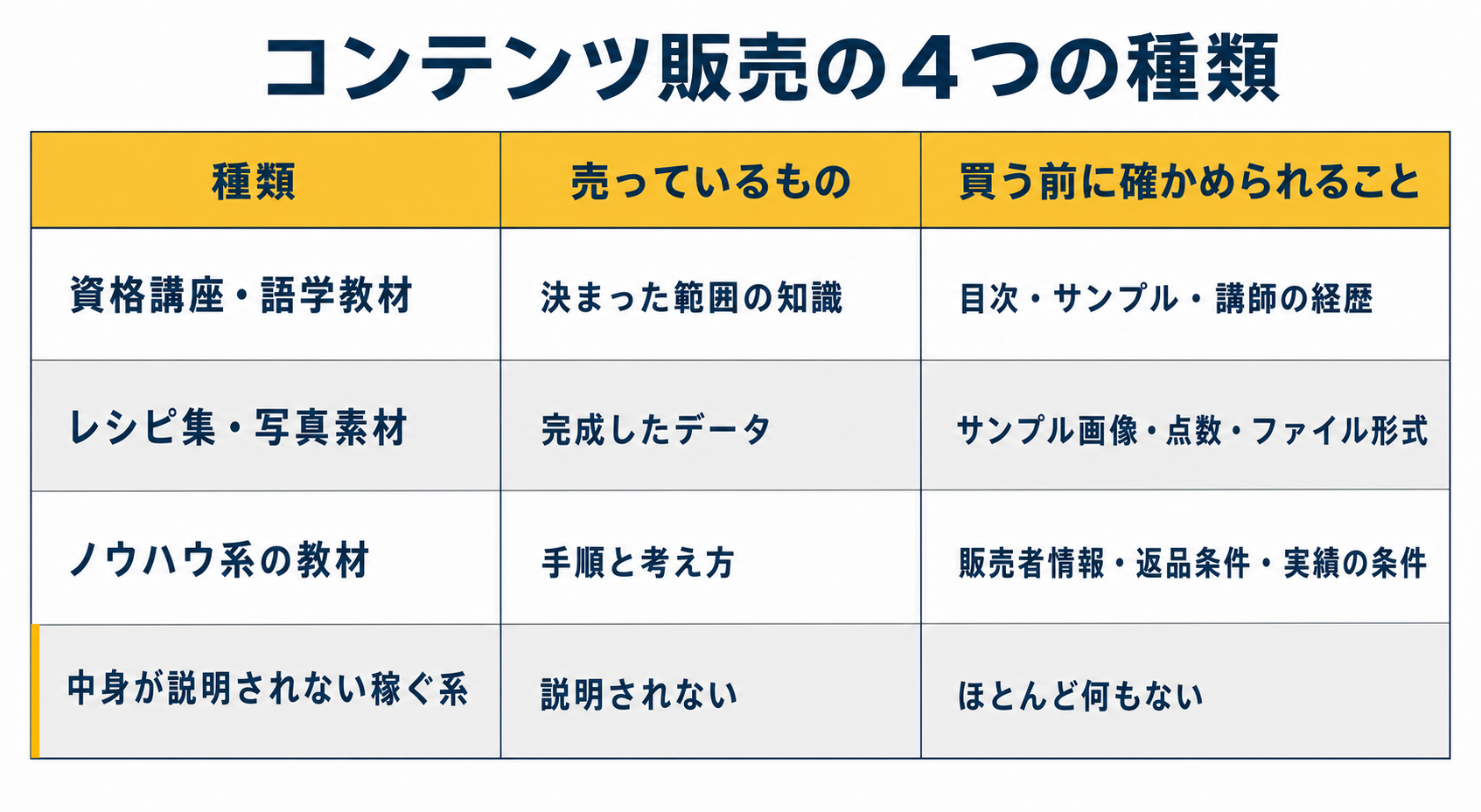 コンテンツ販売という言葉に含まれる4種類の商品と、それぞれ買う前に確かめられることを比べた表。