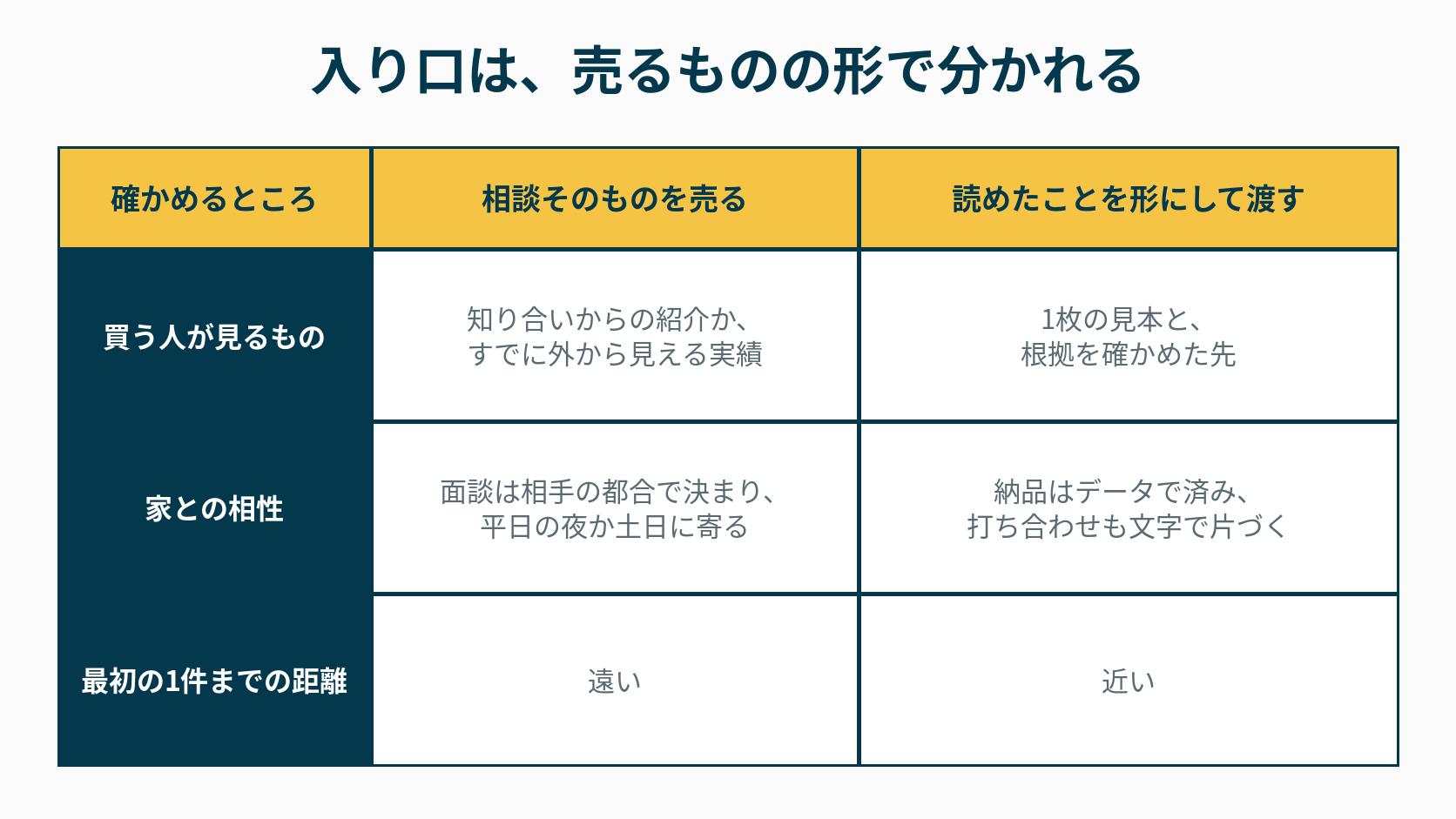 相談を売る道と、読めたことを形にして渡す道に分かれる入り口の図解。