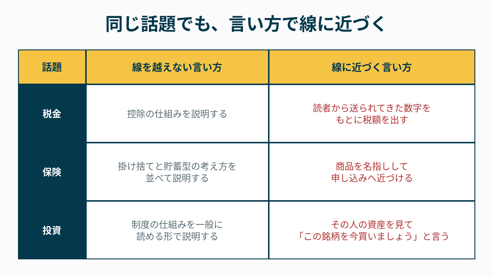 税金・保険・投資について、線を越えない言い方と線に近づく言い方を並べた図解。