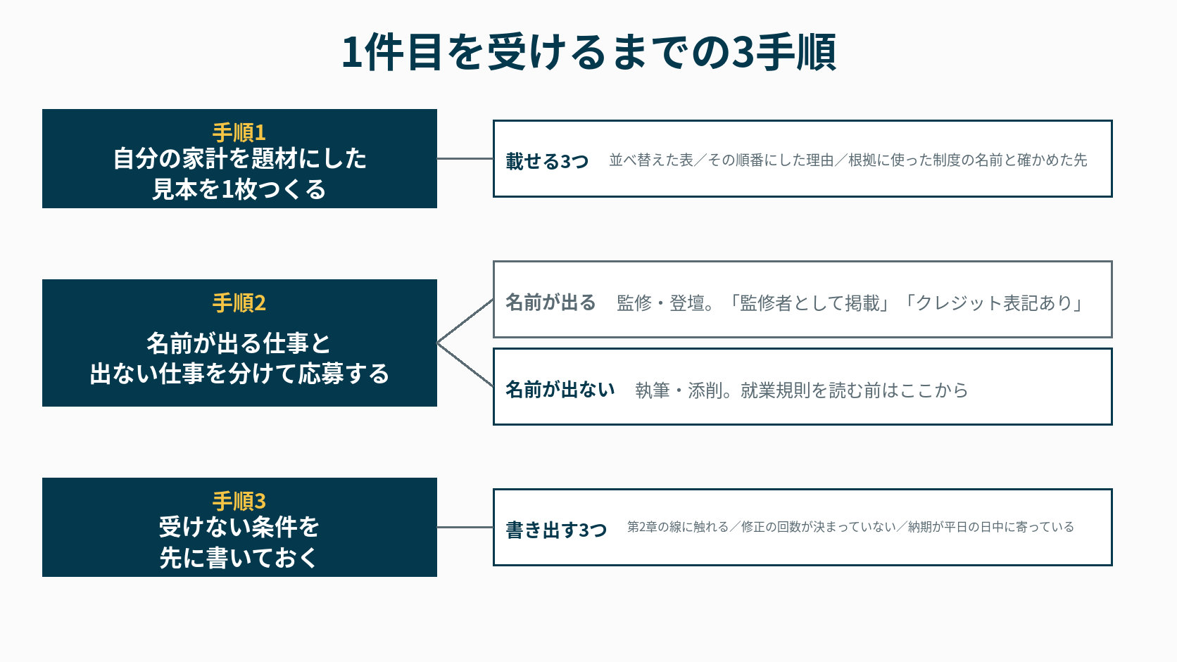 見本づくり、応募先の切り分け、受けない条件の順に並べた3手順の図解。