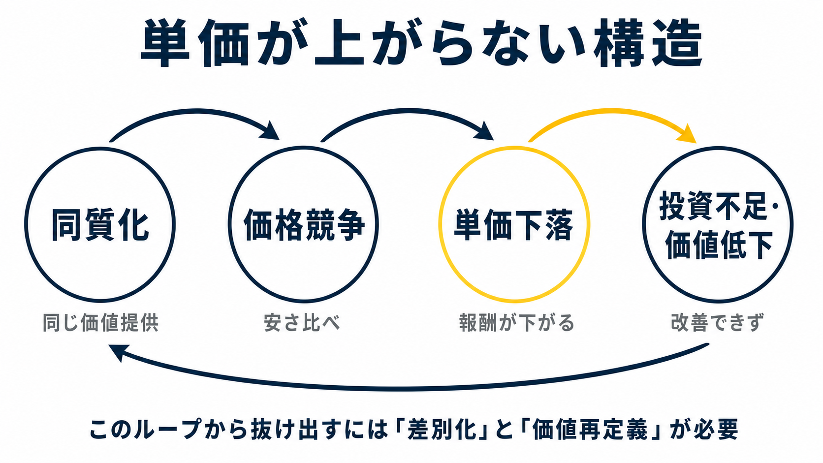 単価が上がらない構造を示した図解(副業 在宅データ入力の解説記事より)