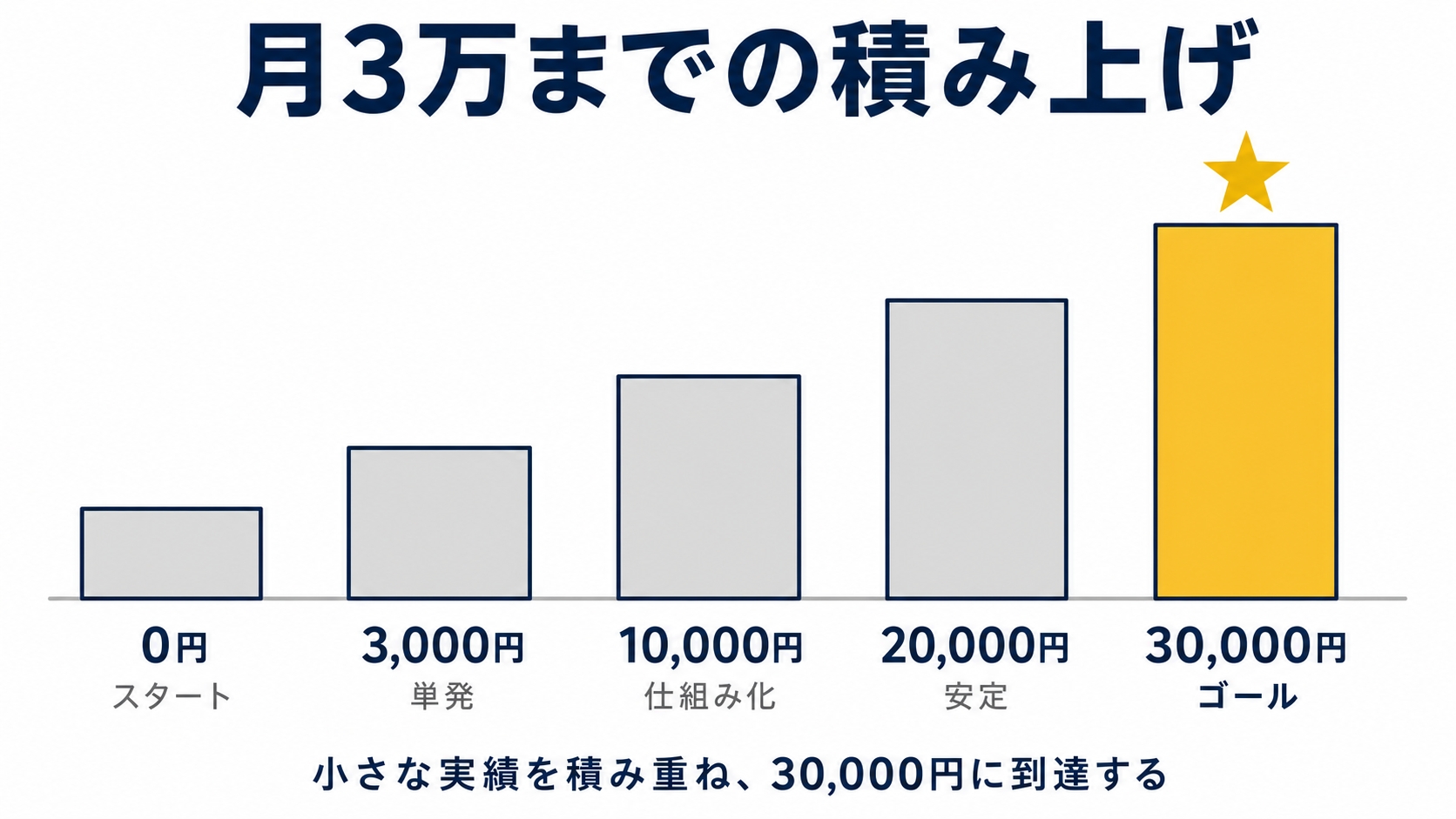 月3万までの積み上げを示した図解(副業 在宅データ入力の解説記事より)