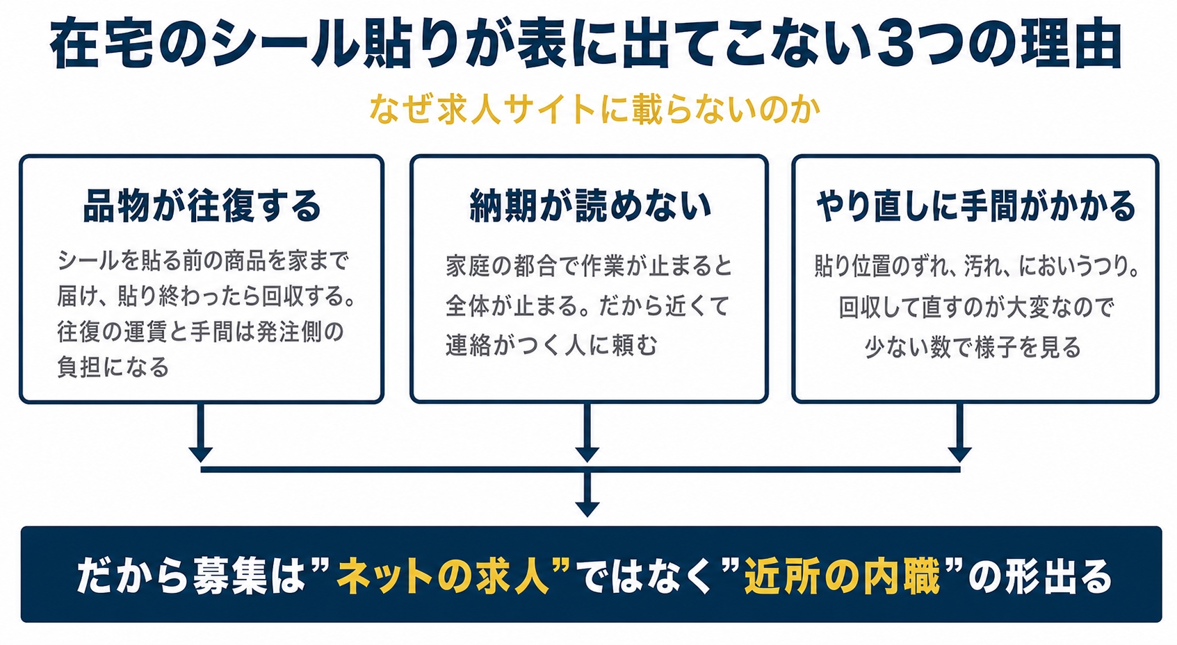 図解1『在宅のシール貼りが表に出てこない3つの理由』。上に見出し『なぜ求人サイトに載らないのか』。3つの箱を横に並べる。左の箱=見出し『品物が往復する』本文『シールを貼る前の商品を家まで届け、貼り終わったら回収する。往復の運賃と手間は発注側の負担にな