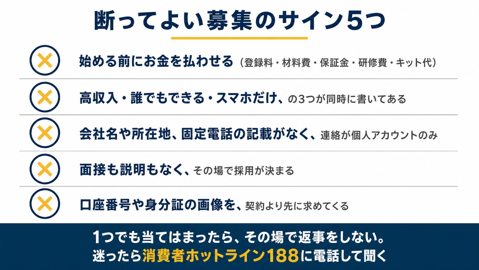 図解3『断ってよい募集のサイン5つ』。チェックリスト形式で縦に5行、各行の左に✕マーク。1行目『始める前にお金を払わせる(登録料・材料費・保証金・研修費・キット代)』。2行目『高収入・誰でもできる・スマホだけ、の3つが同時に書いてある』。3行目『会社