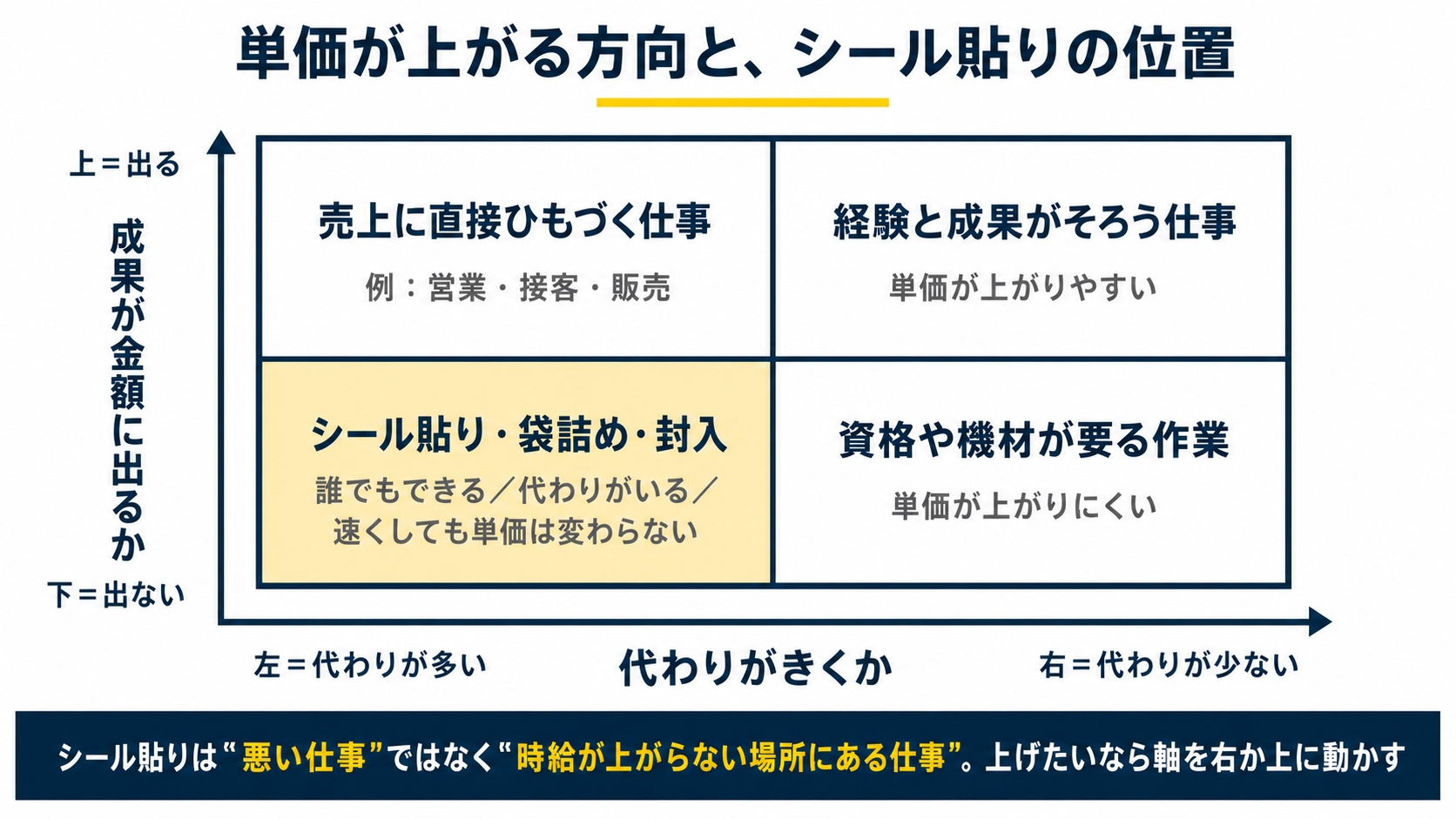 図解4『単価が上がる方向と、シール貼りの位置』。横軸=『代わりがきくか(左=代わりが多い/右=代わりが少ない)』、縦軸=『成果が金額に出るか(下=出ない/上=出る)』の4分割図。左下の枠に『シール貼り・袋詰め・封入』と置き、枠の中に説明『誰でもできる