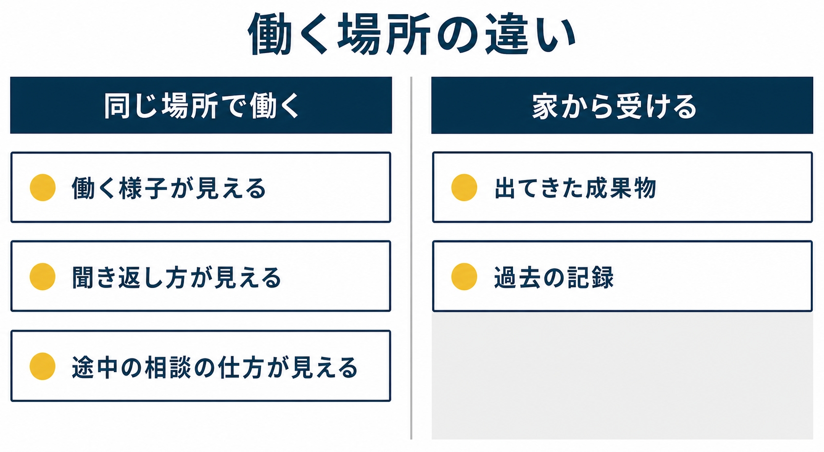相手が任せてよいかを確かめる手段を並べた図解です。同じ場所で働く場合は働く様子と聞き返し方と相談の仕方の3つが見え、家から受ける場合は成果物と過去の記録の2つだけになります。