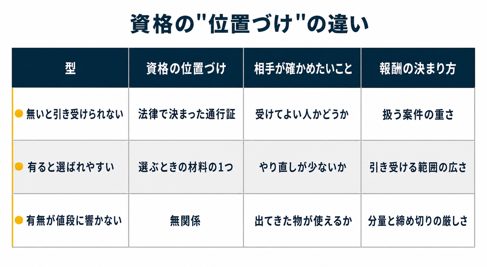 家でできる仕事を資格の要否で3つに分けた図解です。無いと引き受けられない仕事、有ると選ばれやすい仕事、有無が値段に響かない仕事の順に並べています。