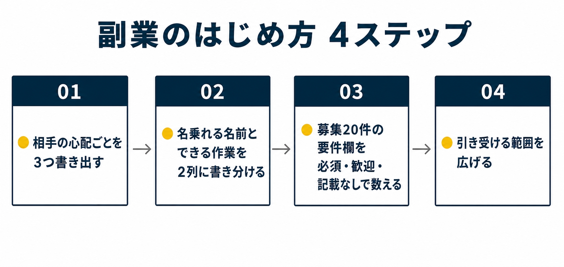 手持ちの資格が効くかを確かめる4つの手順を並べた図解です。相手の心配ごと、名乗りと作業の書き分け、募集の要件欄の数え上げ、引き受ける範囲の順に見ます。