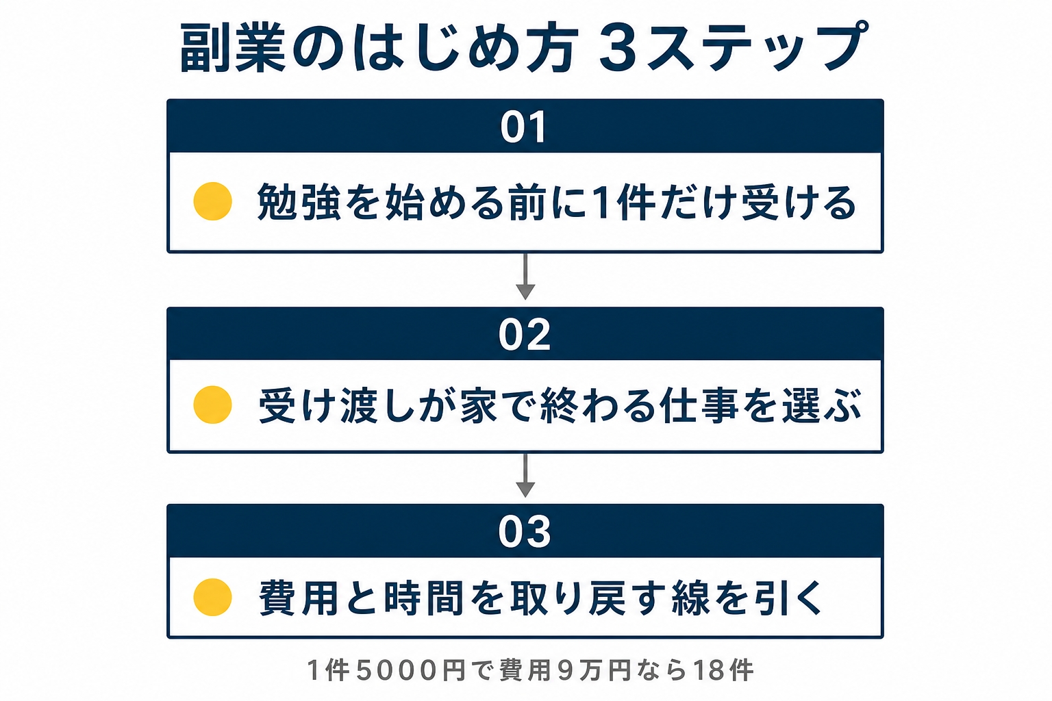 何も持っていない人が家の仕事へ入る3つの手順を並べた図解です。先に1件受ける、受け渡しが家で終わるものを選ぶ、費用と時間を取り戻す線を引くの順です。