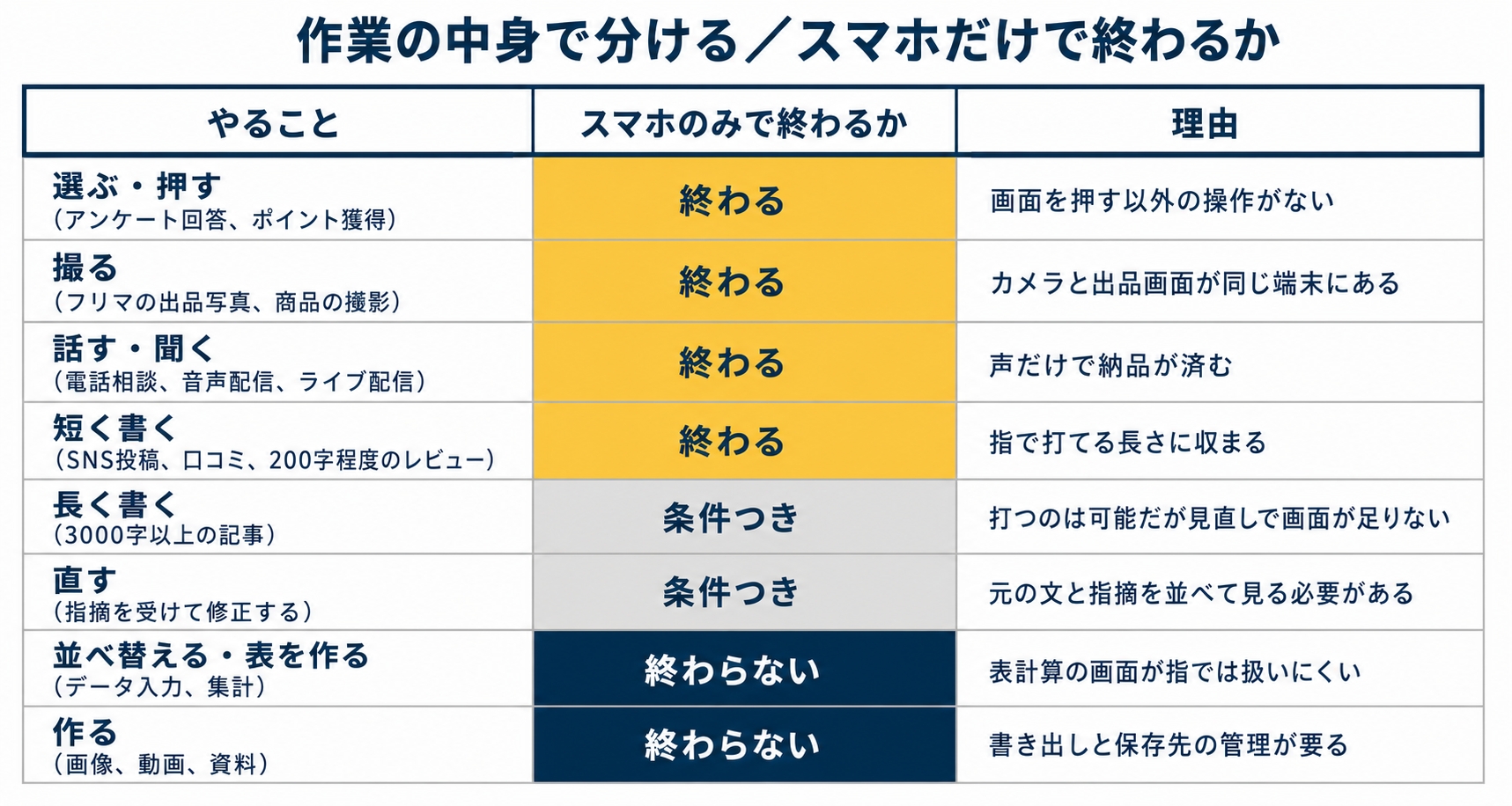図解1「作業の中身で分ける/スマホだけで終わるか」。縦3列の表。列見出しは『やること』『スマホのみで終わるか』『理由』。行は8行。1行目=選ぶ・押す(アンケート回答、ポイント獲得)/終わる/画面を押す以外の操作がない。2行目=撮る(フリマの出品写真、
