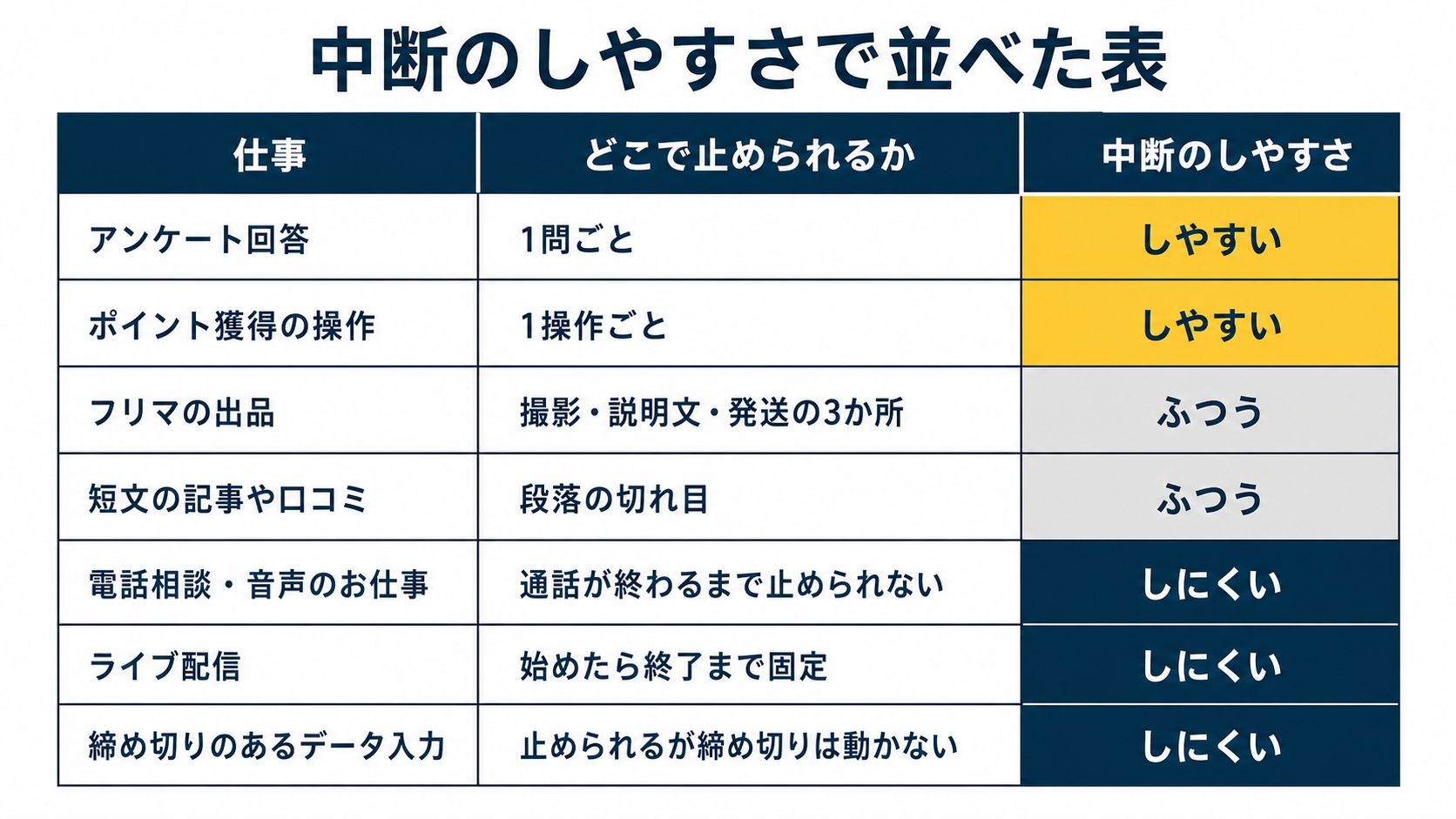 図解2「中断のしやすさで並べた表」。列見出しは『仕事』『どこで止められるか』『中断のしやすさ』。行は7行。1行目=アンケート回答/1問ごと/しやすい。2行目=ポイント獲得の操作/1操作ごと/しやすい。3行目=フリマの出品/撮影・説明文・発送の3か所/