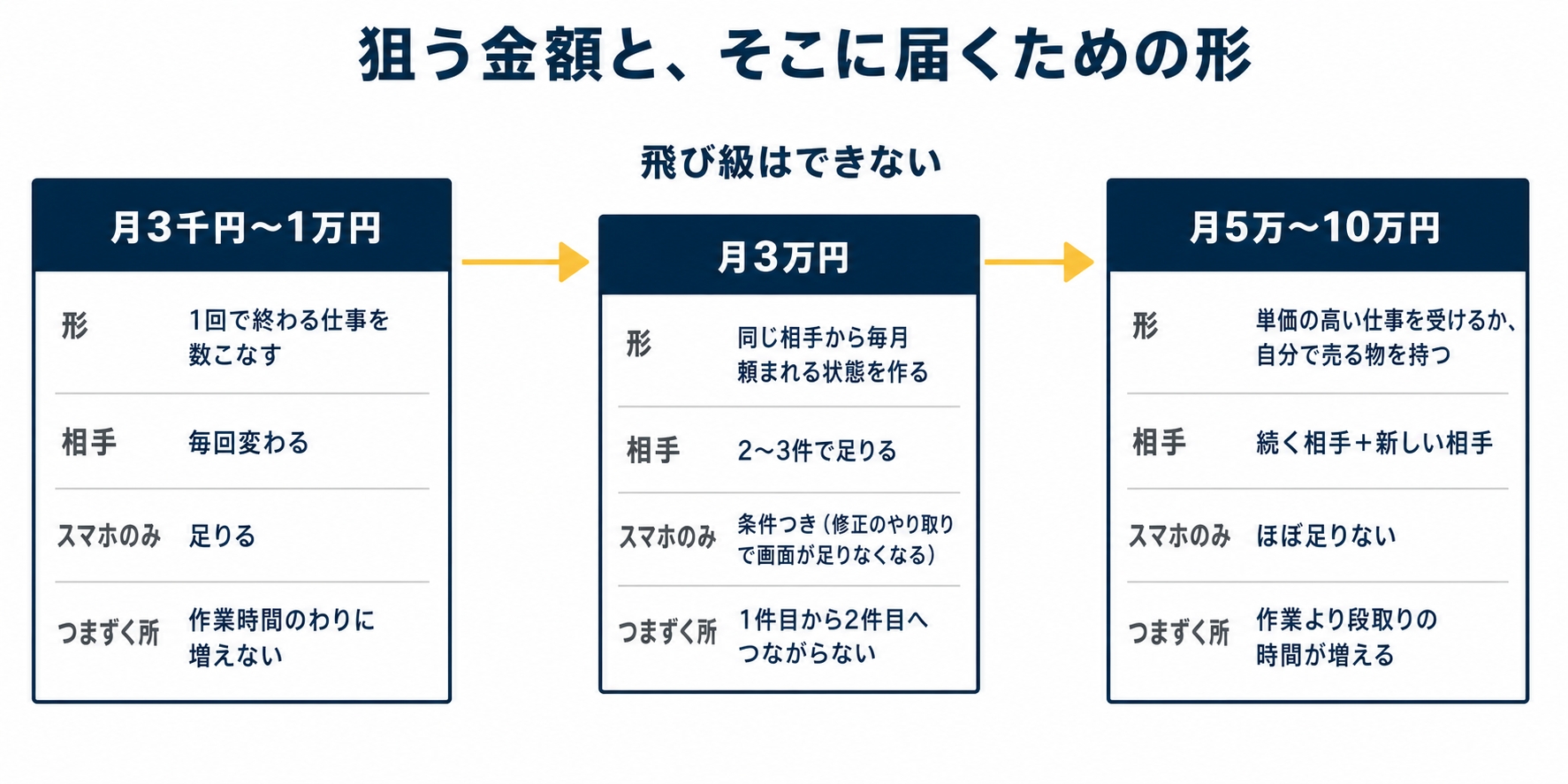 図解3「狙う金額と、そこに届くための形」。横3列のカード。カード1=月3千円〜1万円/形:1回で終わる仕事を数こなす/相手:毎回変わる/スマホのみ:足りる/つまずく所:作業時間のわりに増えない。カード2=月3万円/形:同じ相手から毎月頼まれる状態を作