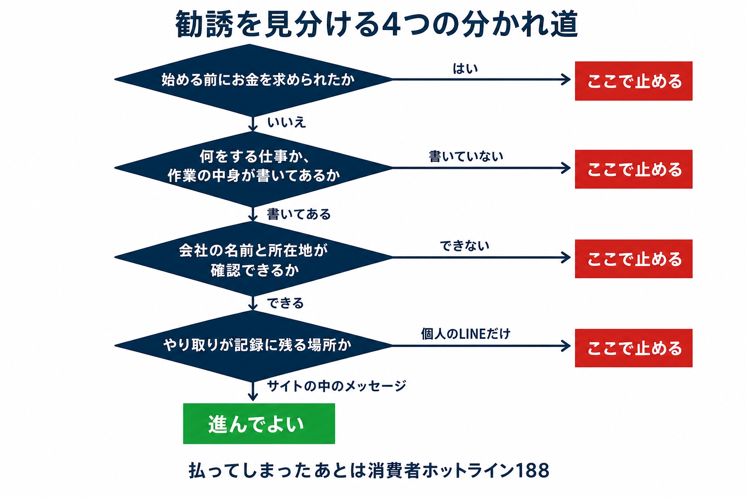 図解4「勧誘を見分ける4つの分かれ道」。上から下へ流れるフロー図。分かれ道1『始める前にお金を求められたか』→はい:ここで止める/いいえ:下へ。分かれ道2『何をする仕事か、作業の中身が書いてあるか』→書いていない:ここで止める/書いてある:下へ。分か