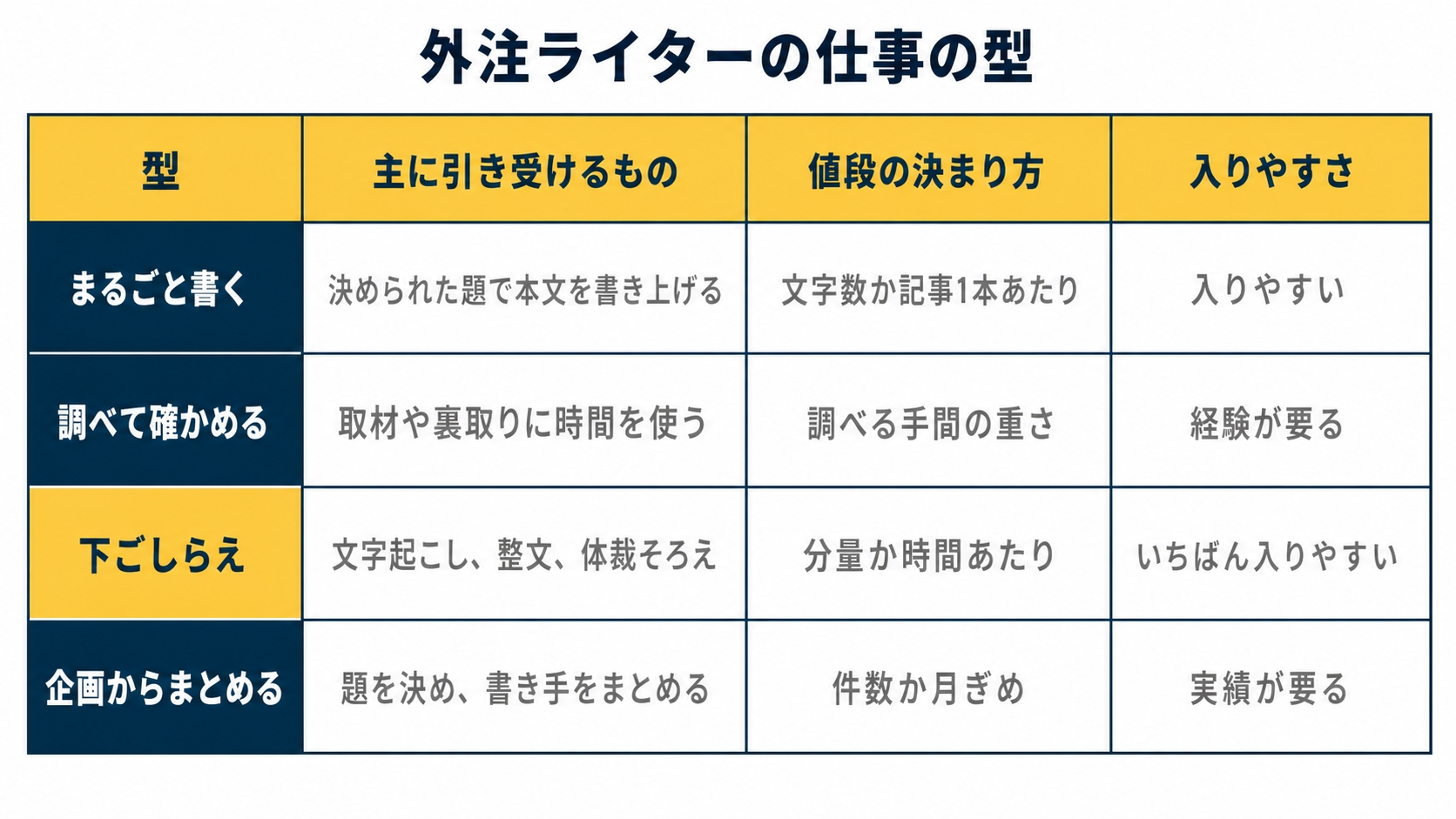 家で受ける文章の仕事を4つに分けた図解です。まるごと書き上げる、調べて確かめる、下ごしらえを引き受ける、企画からまとめる、の順に並べています。