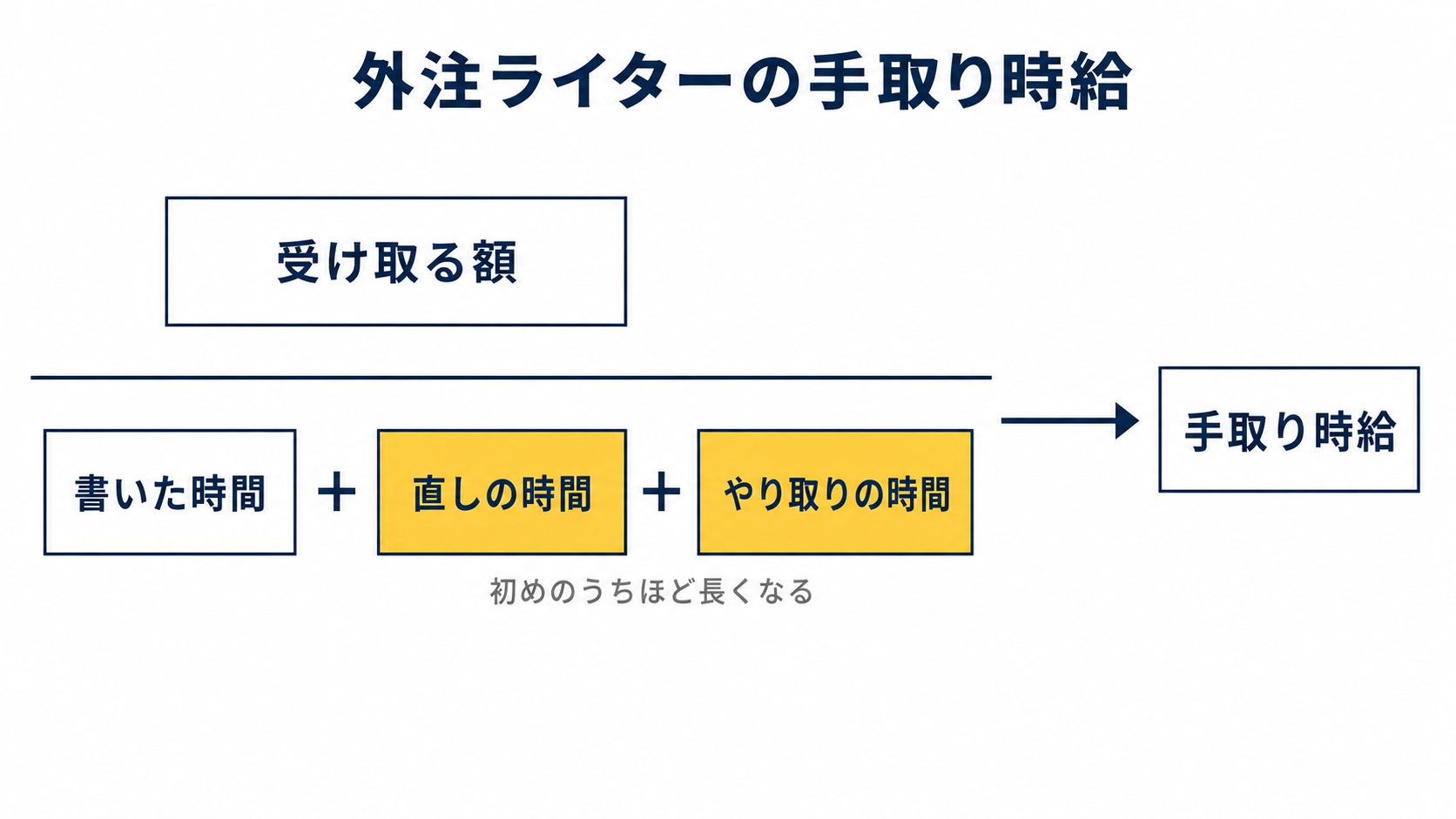 手取りの時給が決まる式を並べた図解です。受け取る額を、書く時間と直しの時間とやり取りの時間の合計で割ると、実際の時給が出ます。