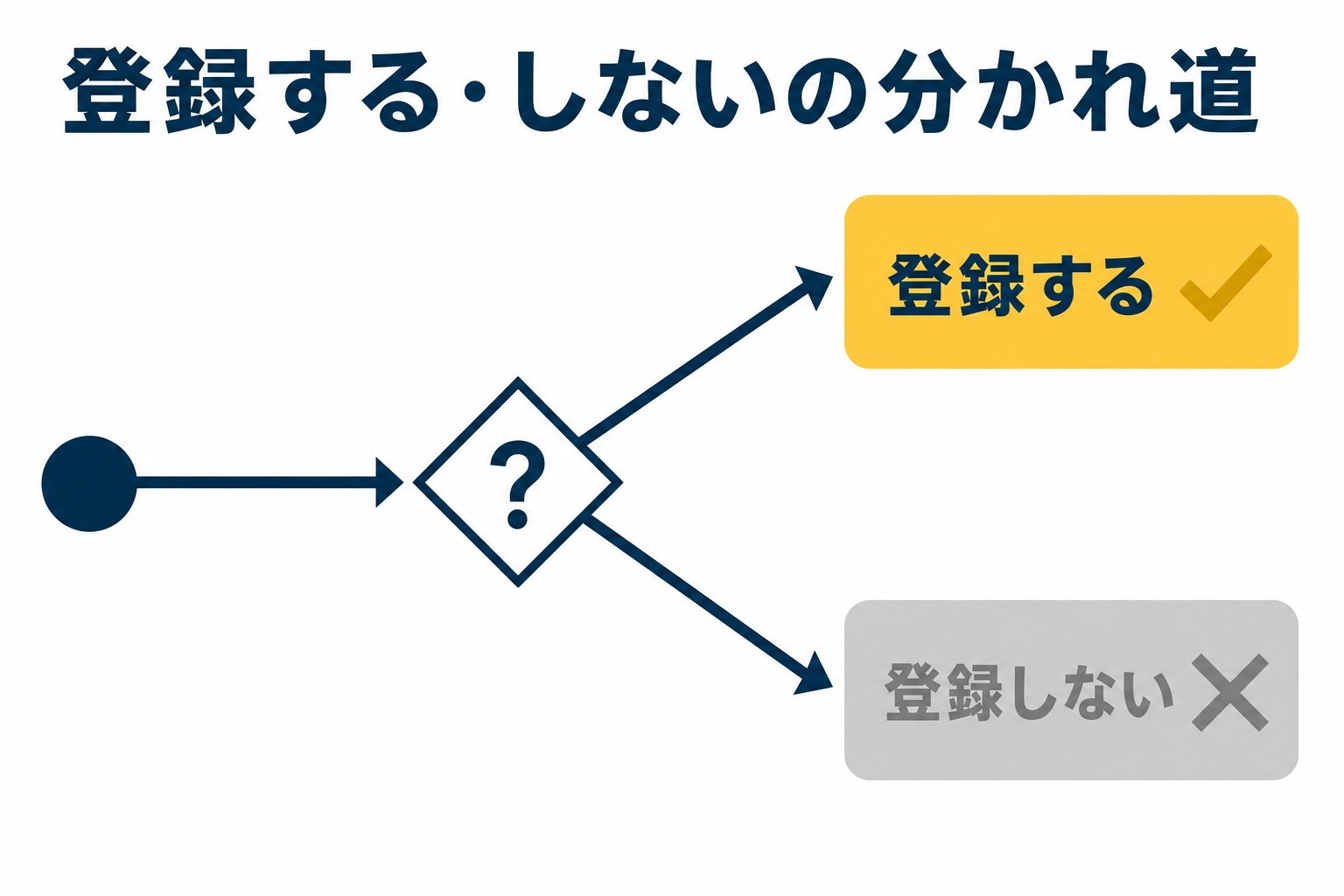 登録する・しないの分かれ道を示した図解(行政 書士 副業 在宅の解説記事より)