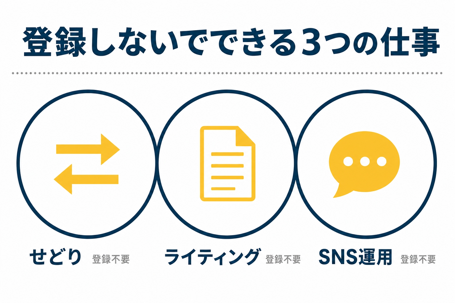 登録しないでできる3つの仕事を示した図解(行政 書士 副業 在宅の解説記事より)
