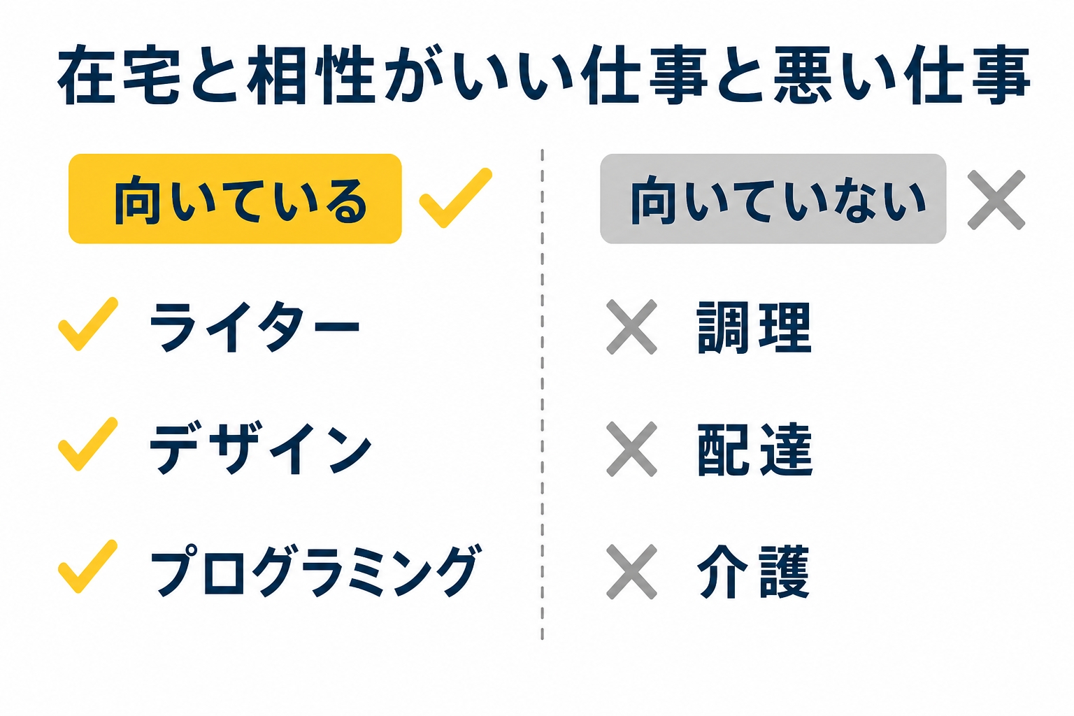 在宅と相性がいい仕事と悪い仕事を示した図解(行政 書士 副業 在宅の解説記事より)