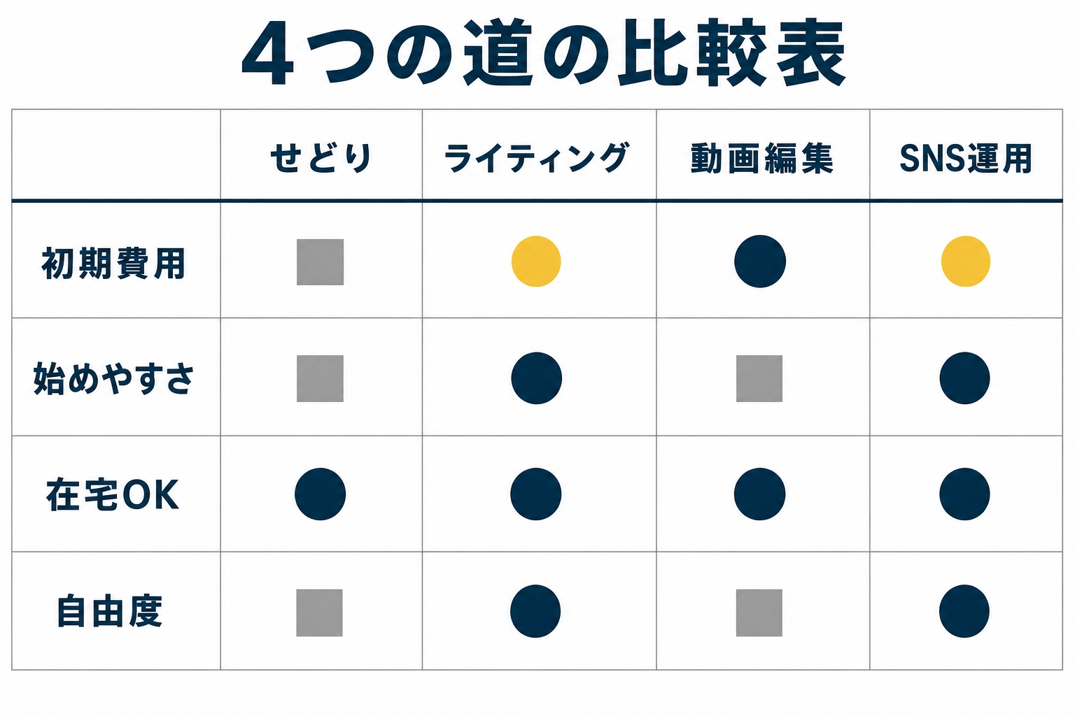 4つの道の比較表を示した図解(行政 書士 副業 在宅の解説記事より)