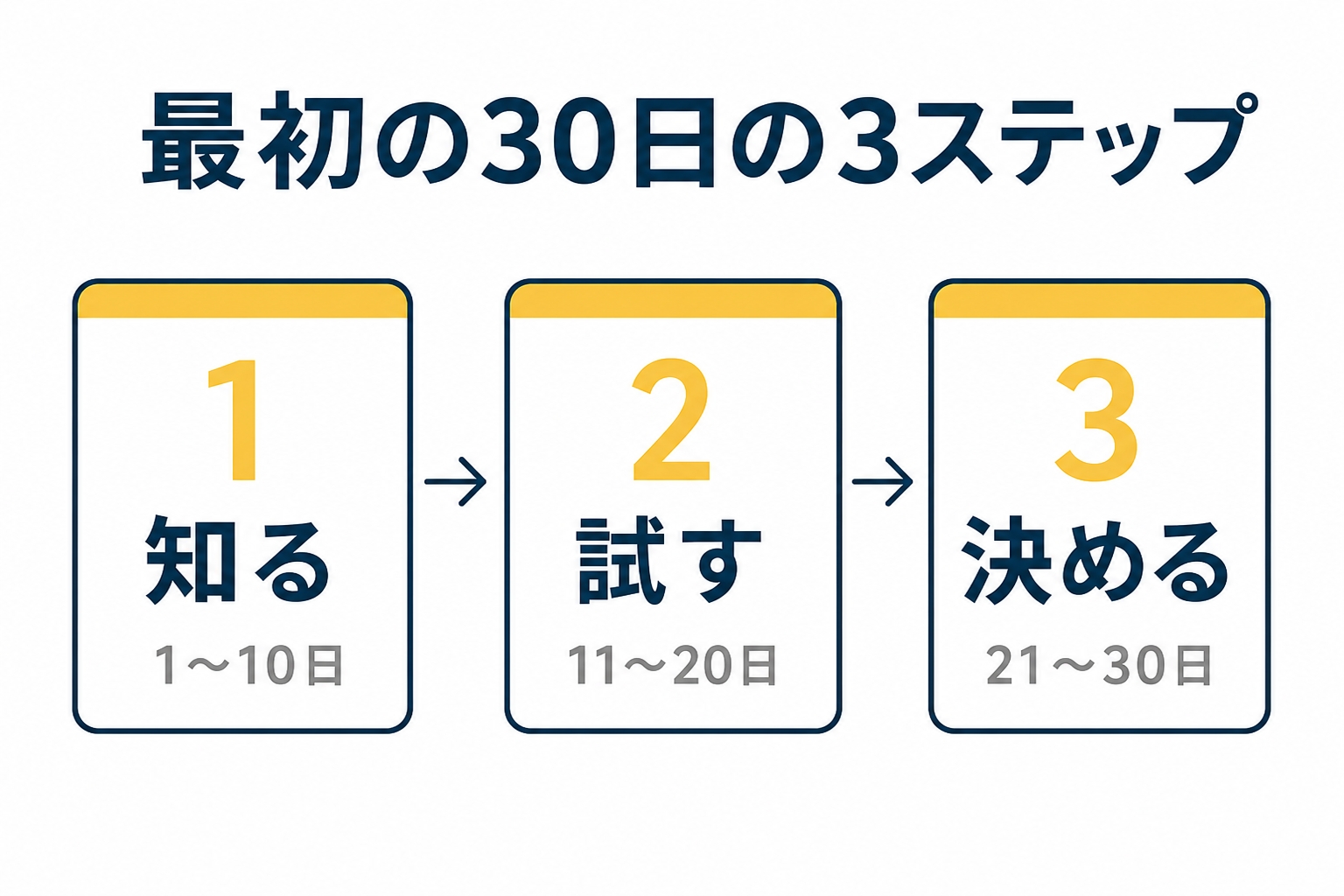最初の30日の3ステップを示した図解(行政 書士 副業 在宅の解説記事より)