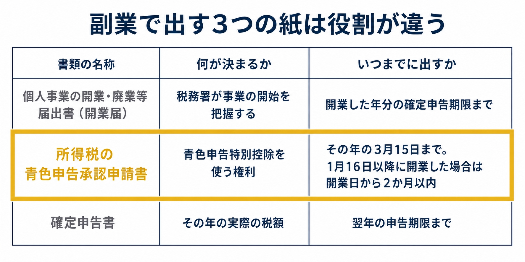 表の図解。タイトルは『副業で出す3つの紙は役割が違う』。3行2列の表。列見出しは左から『何が決まるか』『いつまでに出すか』を示した図解（記事「会社員が副業で個人事業主になる損得」より）