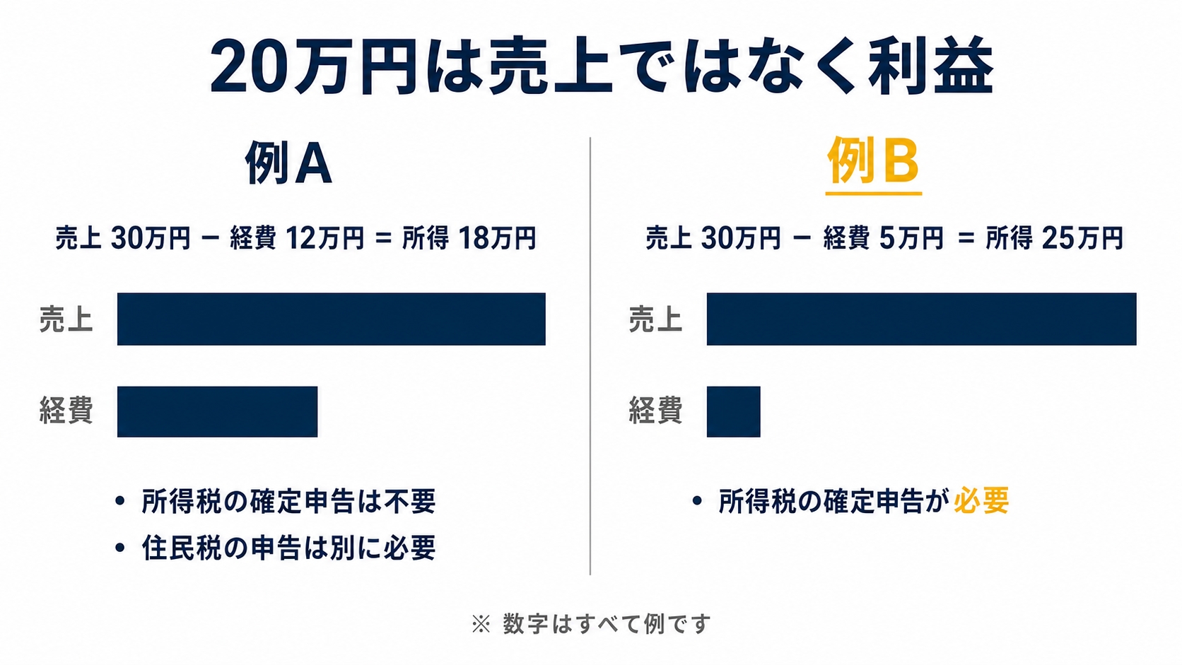 計算の図解。タイトルは『20万円は売上ではなく利益』。左右に2つのブロックを並べる。左は見出し『例A』で式は『売上30万円 − 経費12万円 = 所得18万円』を示した図解（記事「会社員が副業で個人事業主になる損得」より）