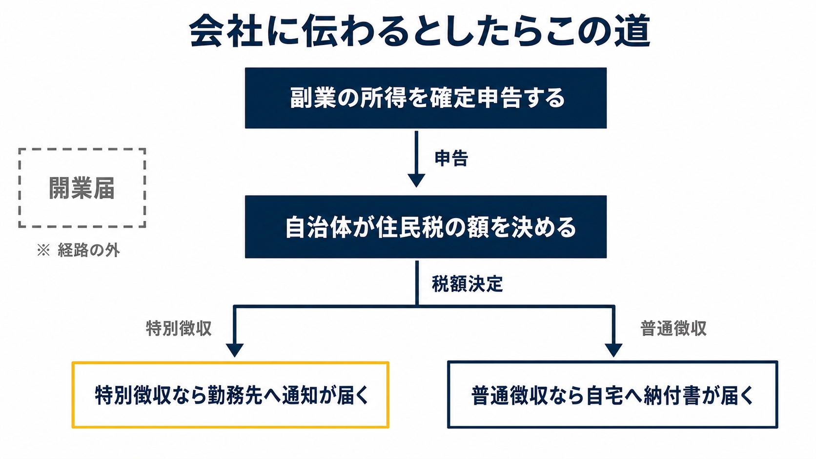流れの図解。タイトルは『会社に伝わるとしたらこの道』。上から下へ矢印でつなぐ。1つ目の箱は『副業の所得を確定申告する』。2つ目の箱は『自治体が住民税の額を決める』を示した図解（記事「会社員が副業で個人事業主になる損得」より）
