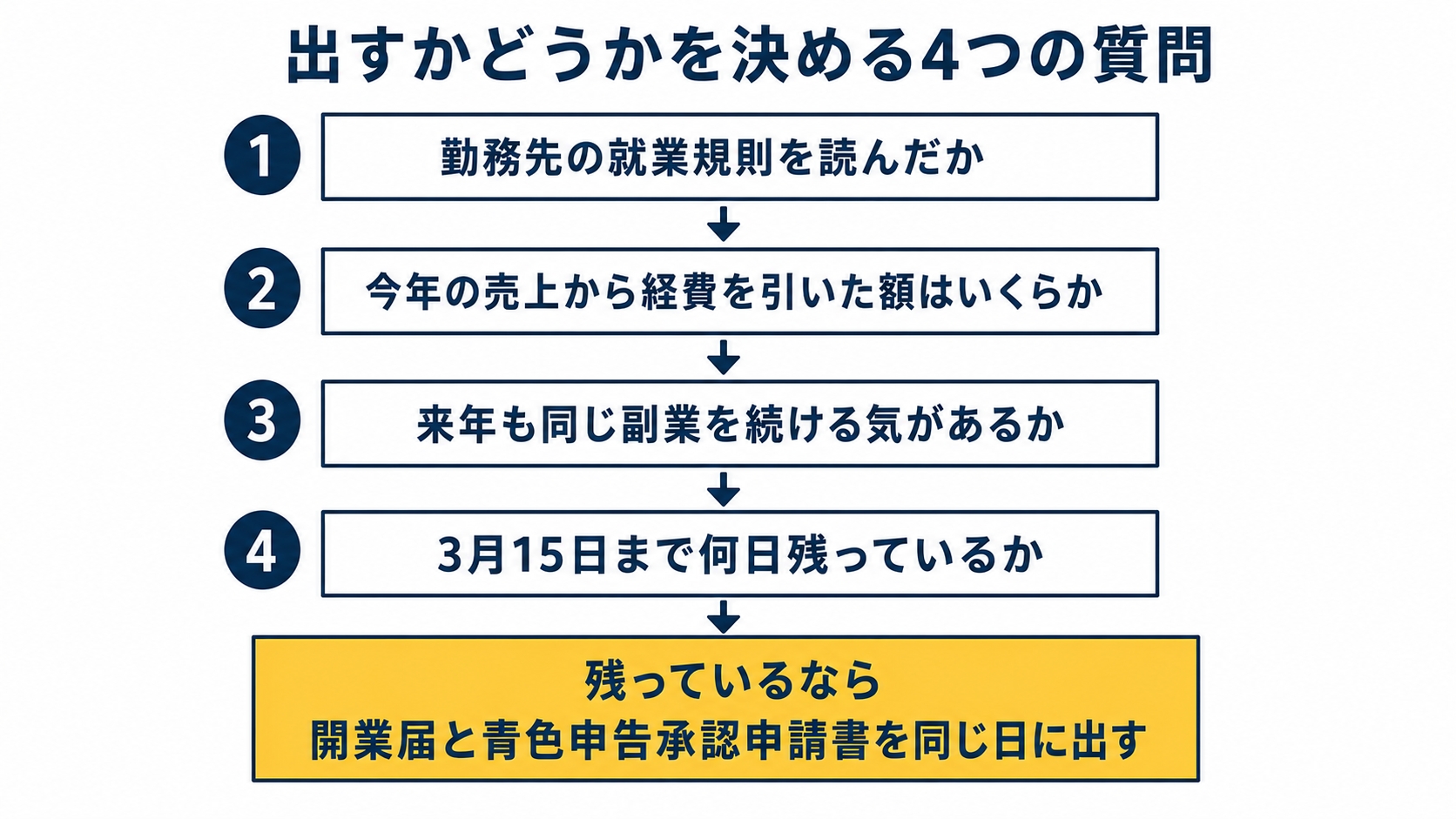 手順の図解。タイトルは『出すかどうかを決める4つの質問』。番号つきの箱を縦に4つ並べる。1は『勤務先の就業規則を読んだか』。2は『今年の売上から経費を引いた額はいくらか』を示した図解（記事「会社員が副業で個人事業主になる損得」より）