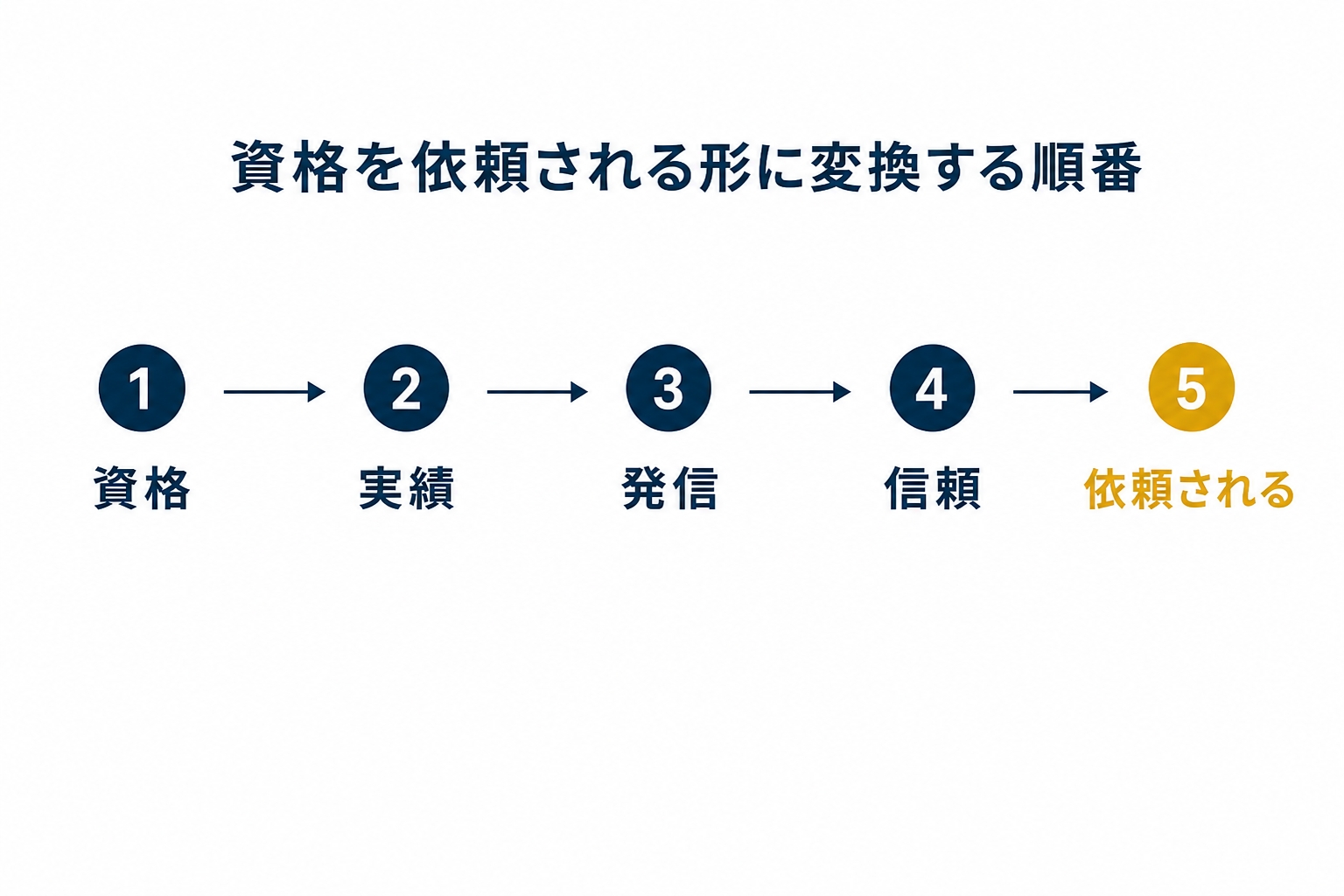 資格を依頼される形に変換する順番を示した図解(管理 栄養士 副業 在宅の解説記事より)