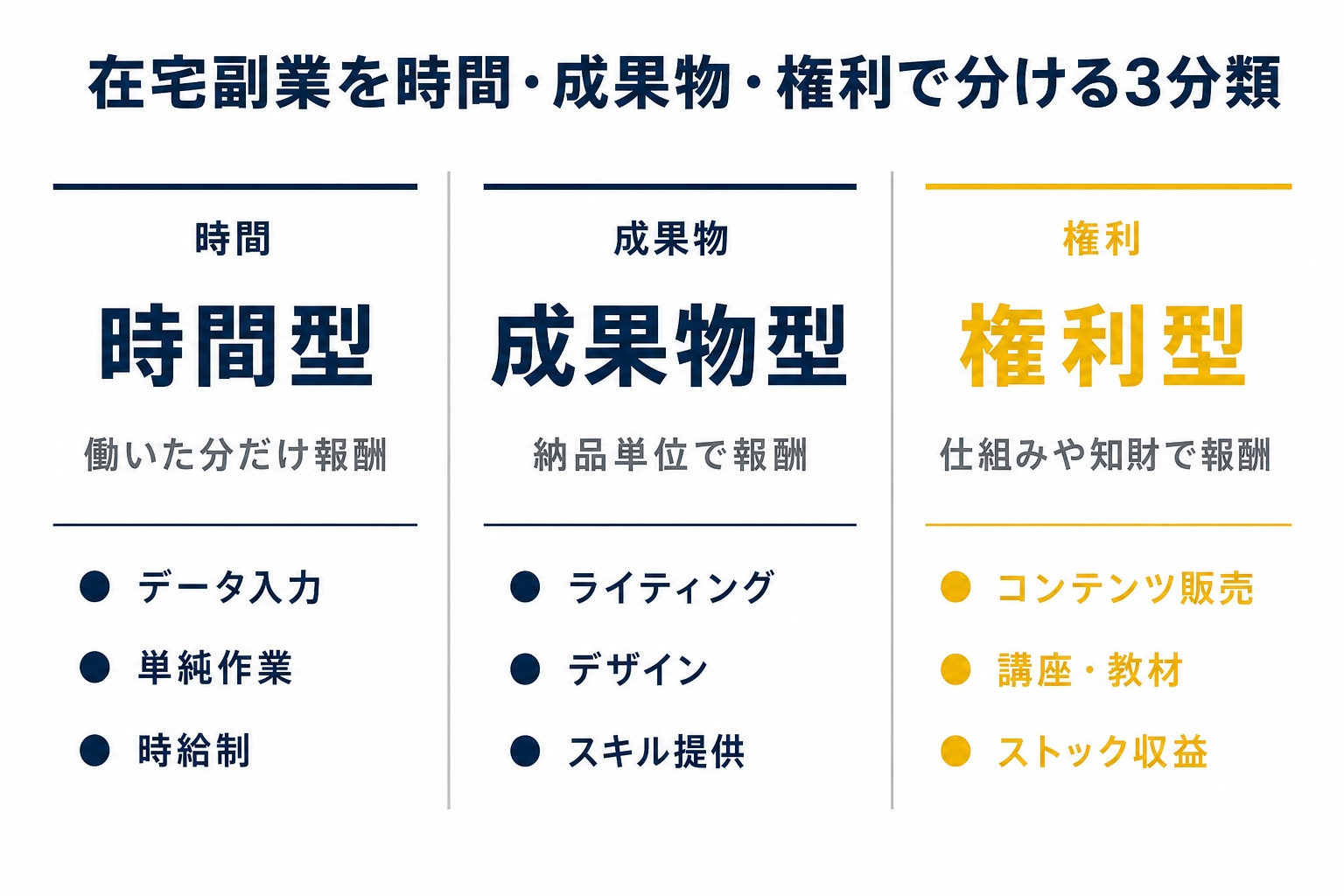 在宅副業を時間・成果物・権利で分ける3分類を示した図解(管理 栄養士 副業 在宅の解説記事より)