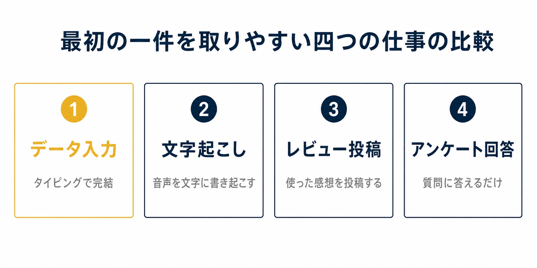 最初の1件を取りやすい4つの仕事の比較を示した図解(管理 栄養士 副業 在宅の解説記事より)