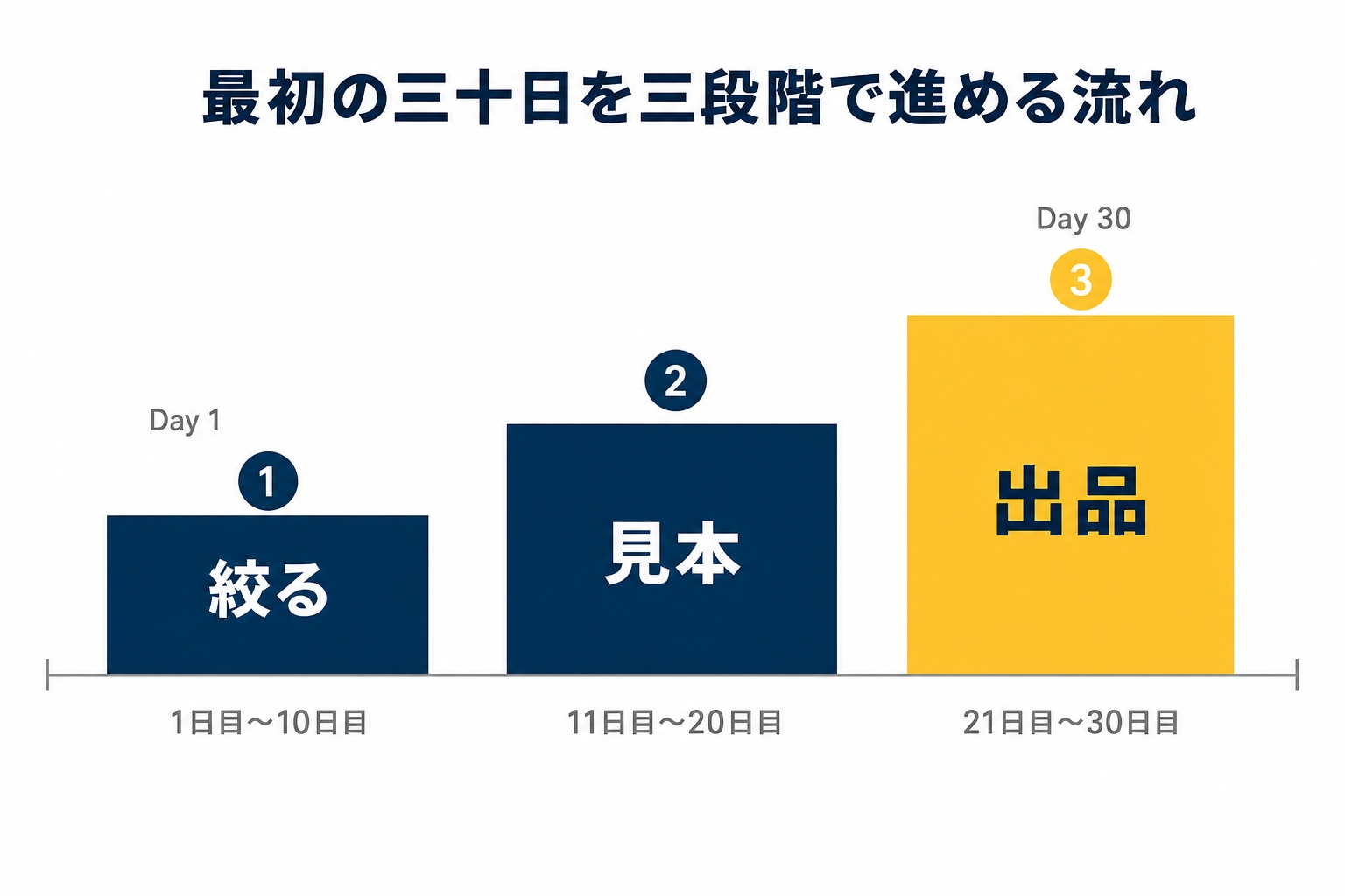 最初の30日の進め方(絞る→見本→出品)を示した図解(管理 栄養士 副業 在宅の解説記事より)