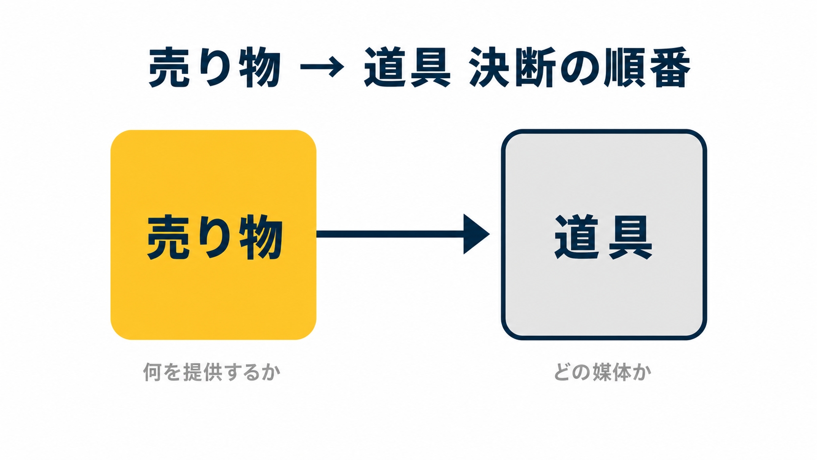 売り物→道具の決断の順番を示した図解(macbook 副業 初心者の解説記事より)