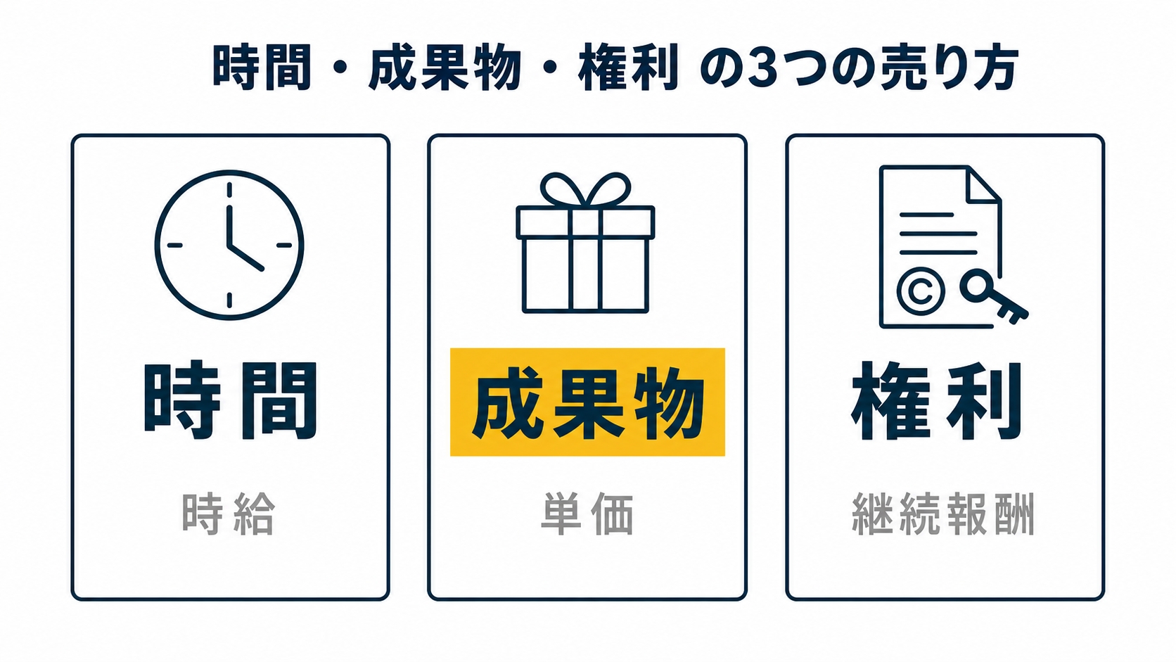 時間・成果物・権利の3つの売り方を示した図解(macbook 副業 初心者の解説記事より)